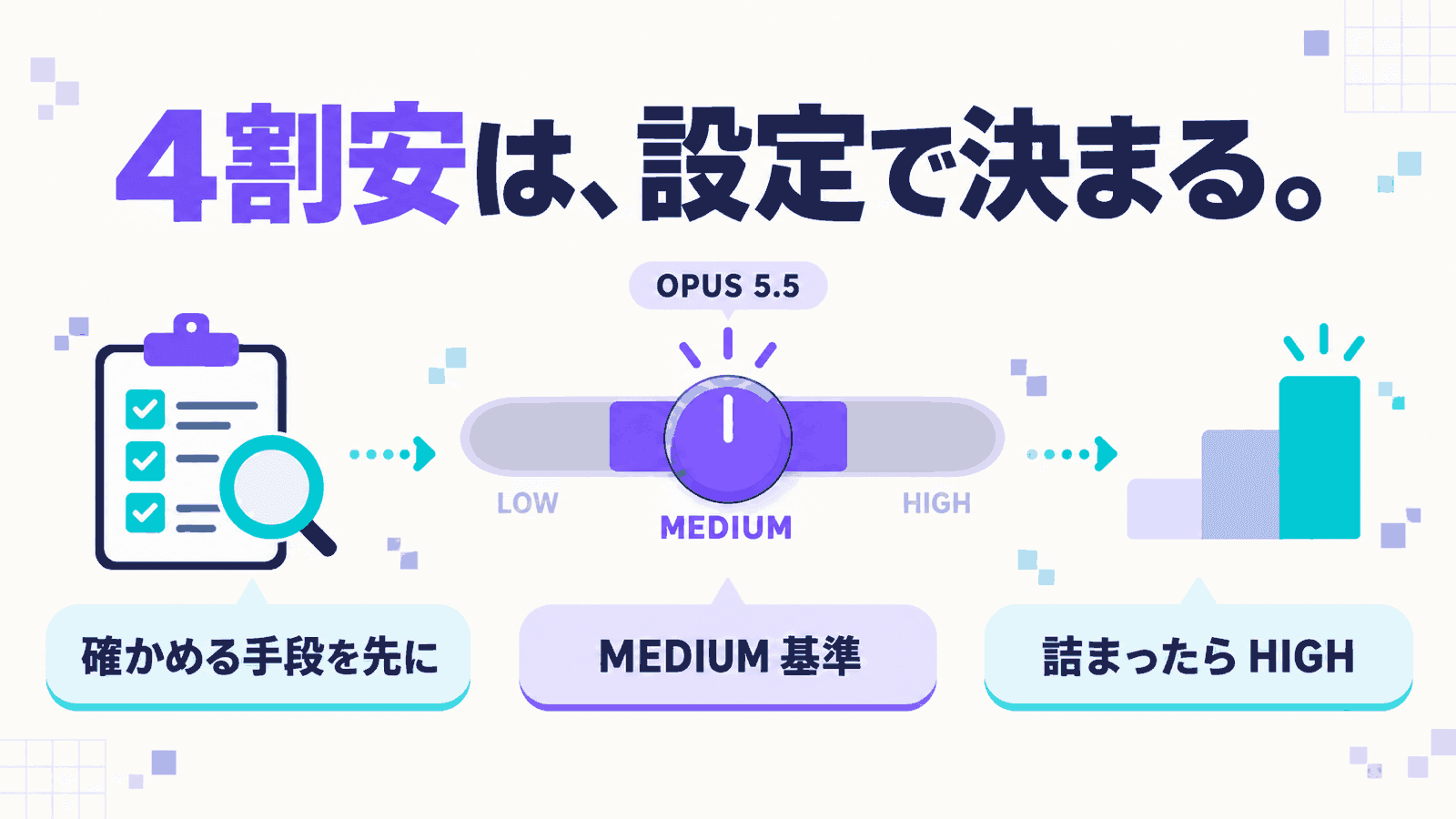 「4割安は、設定で決まる。」というキャッチとともに、Opus 5.5のeffortのつまみをLOW・MEDIUM・HIGHのうちMEDIUMに合わせた図。左にチェックリストと虫眼鏡、右に伸びる棒グラフを置き、下段に、確かめる手段を先に・MEDIUM基準・詰まったらHIGH、の3点を並べたインフォグラフィック