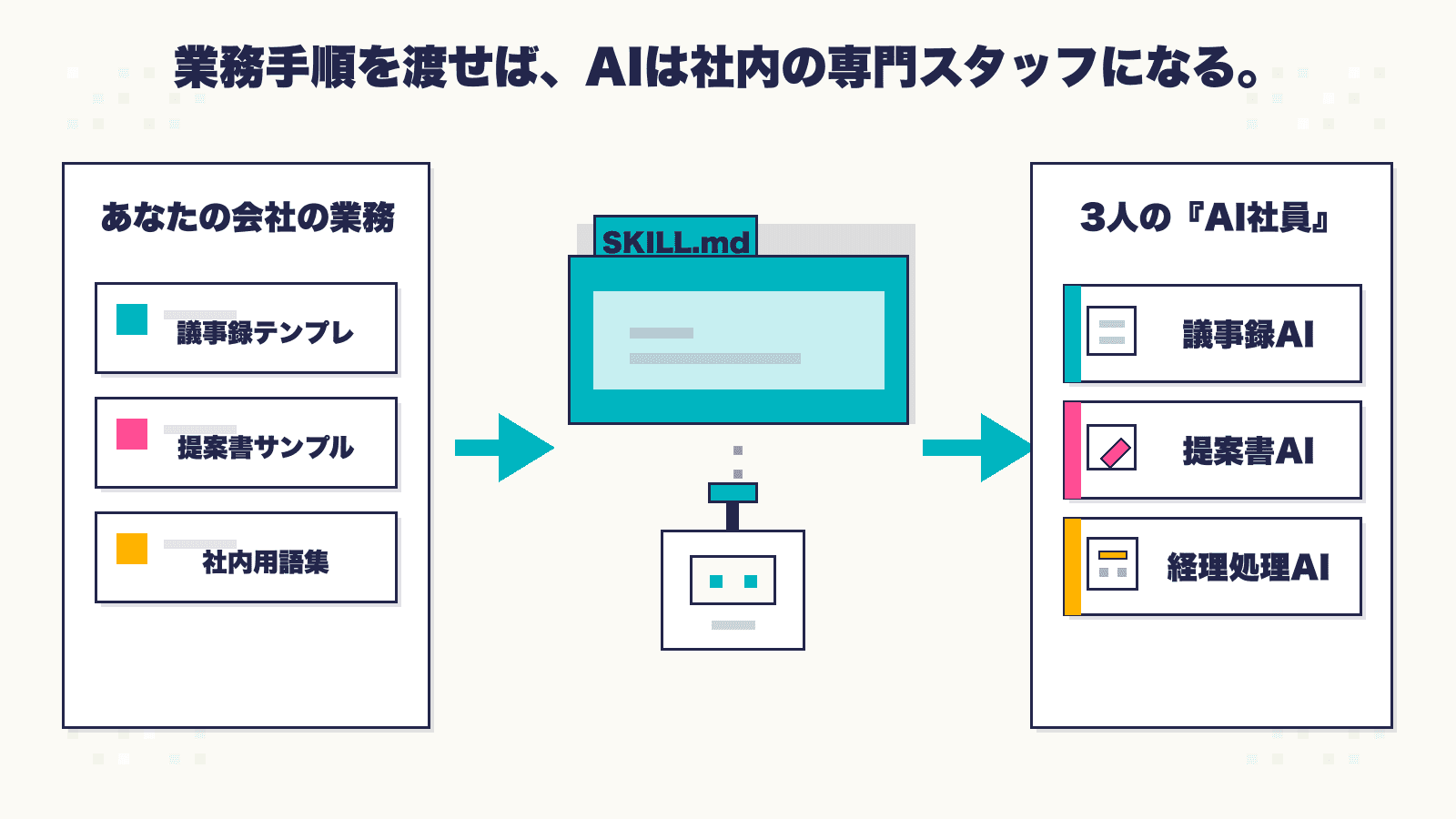 Claude Skillsで業務を覚えさせる仕組みと中小企業の3つのSkill例を示した概念図