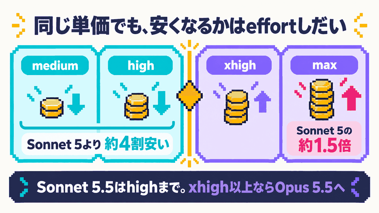「同じ単価でも、安くなるかはeffortしだい」というキャッチ。medium・highはSonnet 5より約4割安く、maxは約1.5倍になり、xhigh以上ならOpus 5.5へ替える境界を示したインフォグラフィック