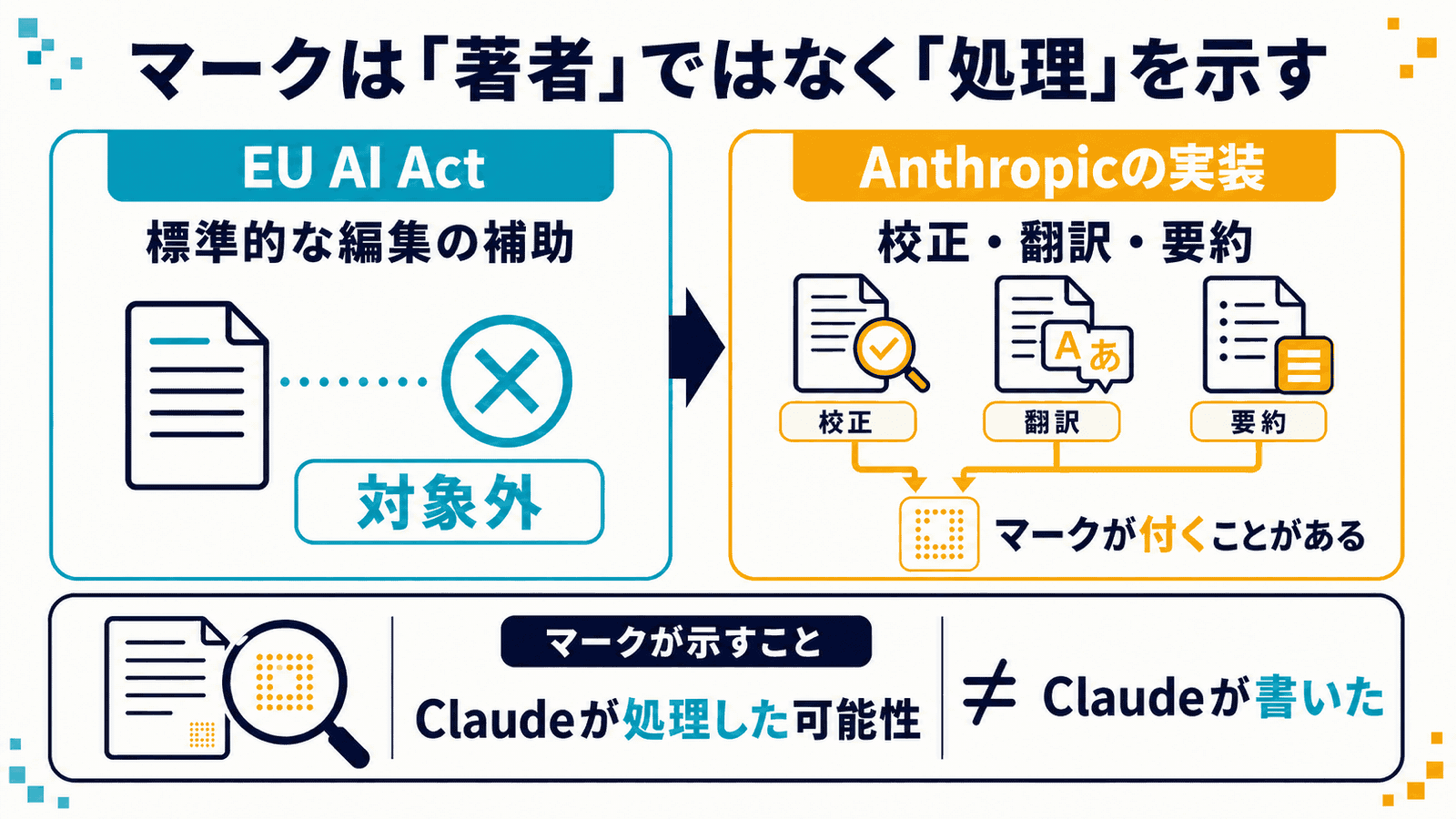 Claudeの透かしとEU規制の関係を整理した図解。左にEU AI Actは標準的な編集の補助を対象外とすること、右にAnthropicの実装では校正・翻訳・要約にもマークが付くことがあることを対比し、下段でマークが示すのはClaudeが処理した可能性であってClaudeが書いたことではないと示したインフォグラフィック
