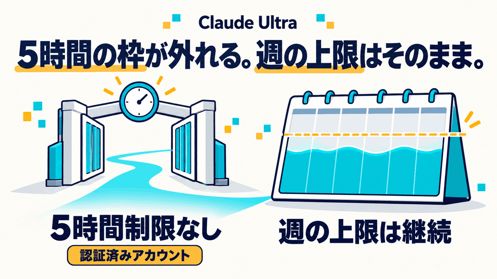 「Claude Ultra」「5時間の枠が外れる。週の上限はそのまま。」というキャッチの下に、時計の付いた門が開いて道が続く「5時間制限なし(認証済みアカウント)」と、水位線の引かれた卓上カレンダーの「週の上限は継続」を左右に並べたインフォグラフィック