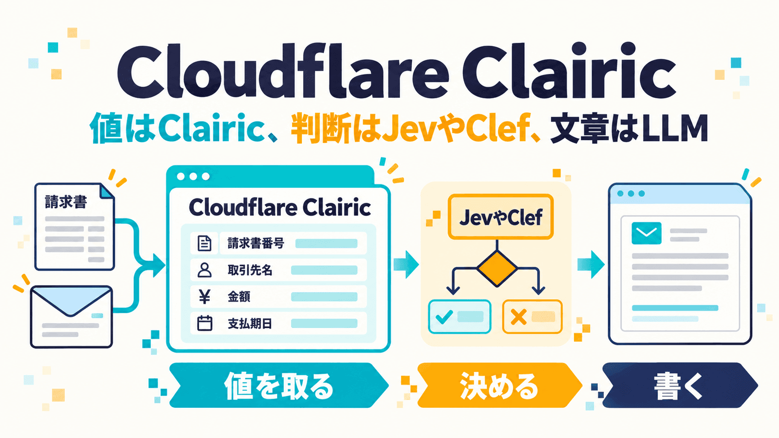 「Cloudflare Clairic」の大きな文字と「値はClairic、判断はJevやClef、文章はLLM」というキャッチの下に、請求書とメールから請求書番号・取引先名・金額・支払期日を取り出す画面、JevやClefによる分岐、返信の画面を矢印でつなぎ、「値を取る」「決める」「書く」の3段を並べたインフォグラフィック