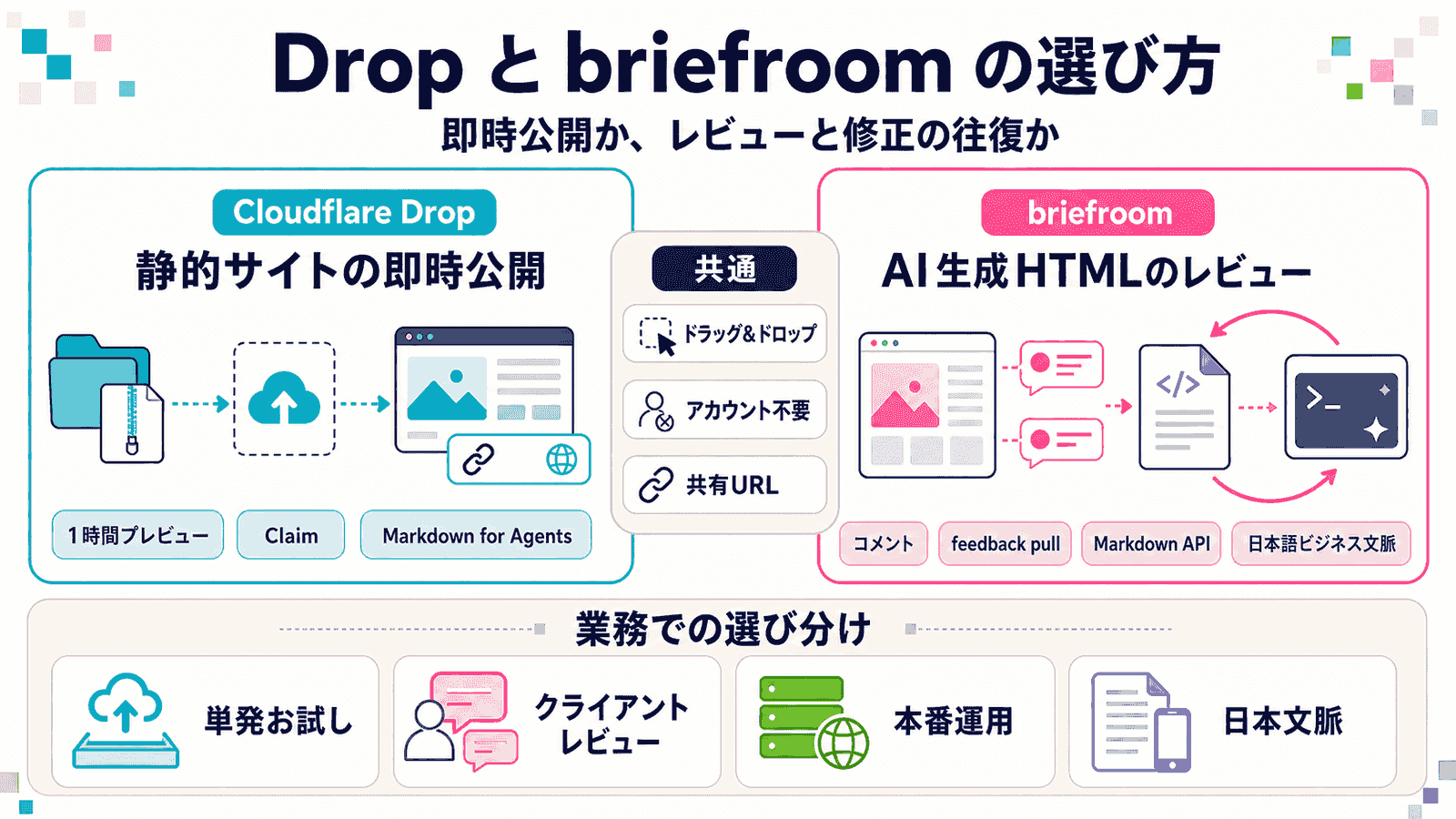 Cloudflare DropとbriefroomのホスティングとAI還流ループの重なりと違いを示した概念図