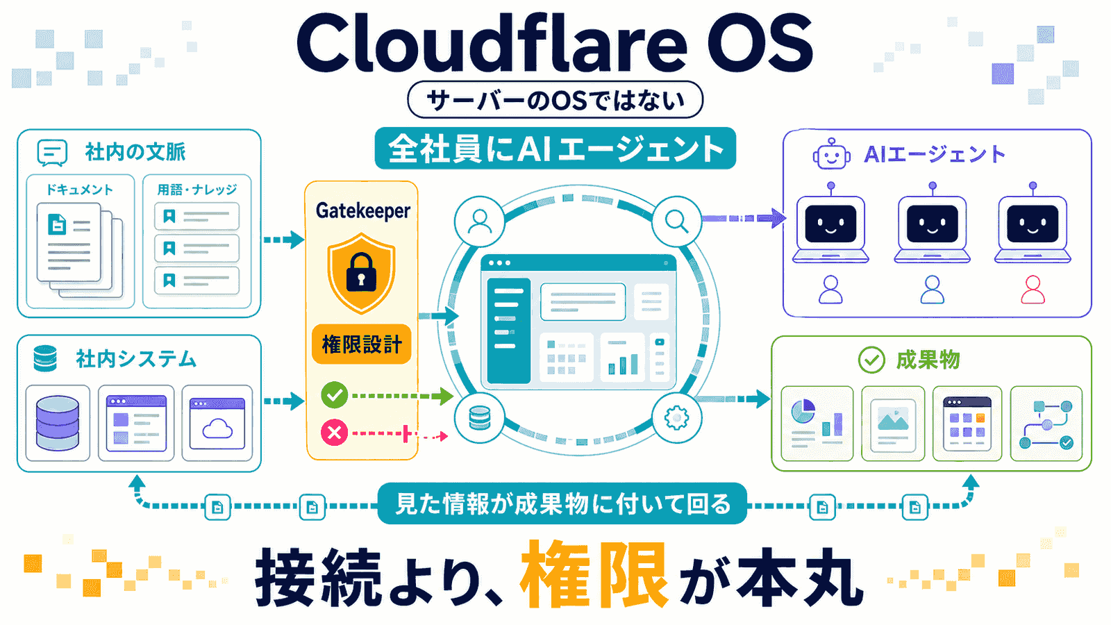 Cloudflare OSの図解。サーバーのOSではなく全社員にAIエージェントを配る仕組みであることを示し、左に社内の文脈と社内システム、中央にGatekeeperによる権限設計と許可・拒否の判定、右にAIエージェントと成果物を配置し、見た情報が成果物に付いて回ることと、接続より権限が本丸というメッセージを添えたインフォグラフィック