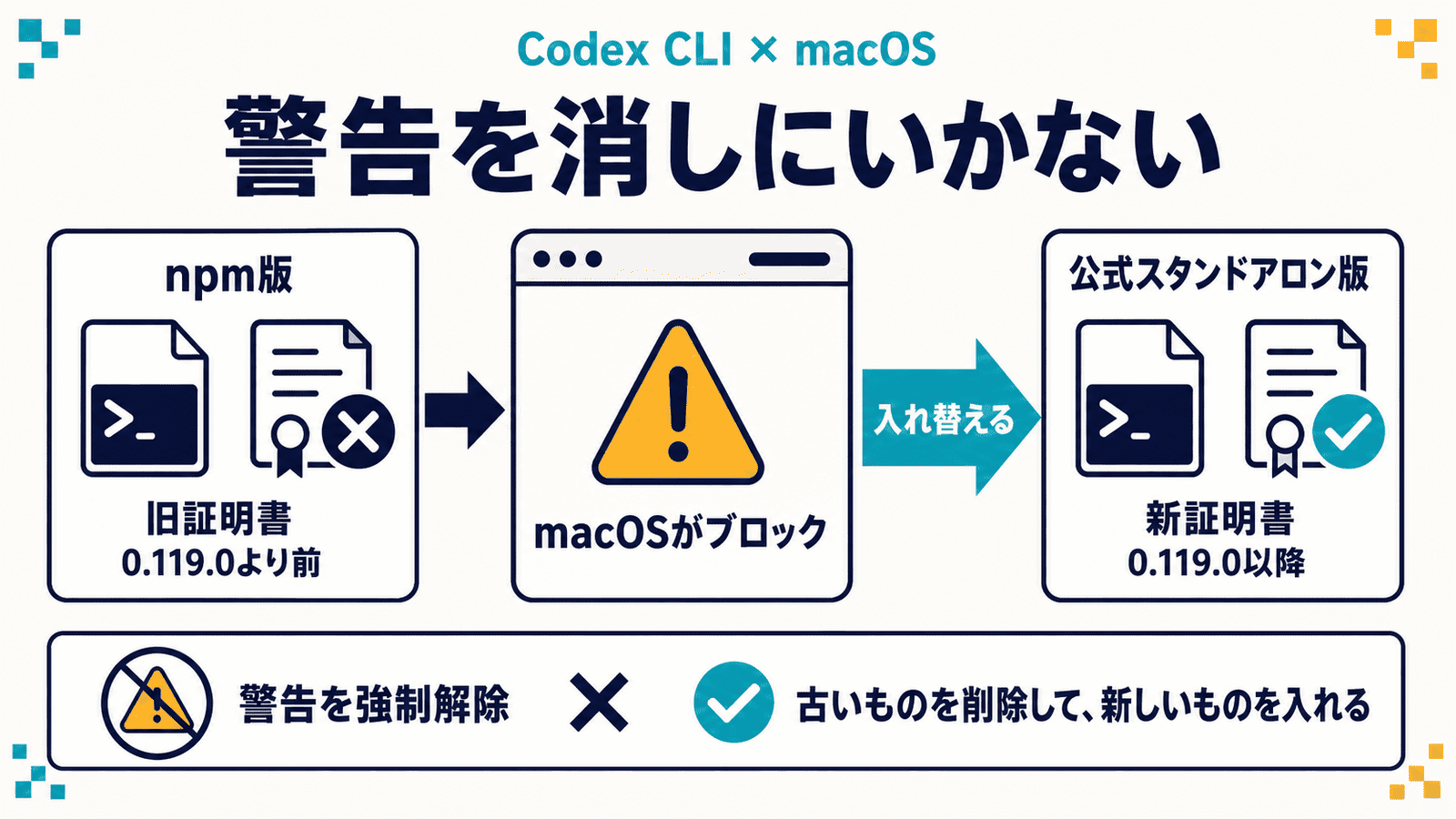 Codex CLIがmacOSにブロックされる原因と対処を示した図解。旧証明書で署名された0.119.0より前のnpm版がmacOSにブロックされ、公式スタンドアロン版の新証明書0.119.0以降へ入れ替える流れを示し、下段で警告の強制解除ではなく古いものを削除して新しいものを入れるのが正解だと示した、「警告を消しにいかない」というコピー付きのインフォグラフィック