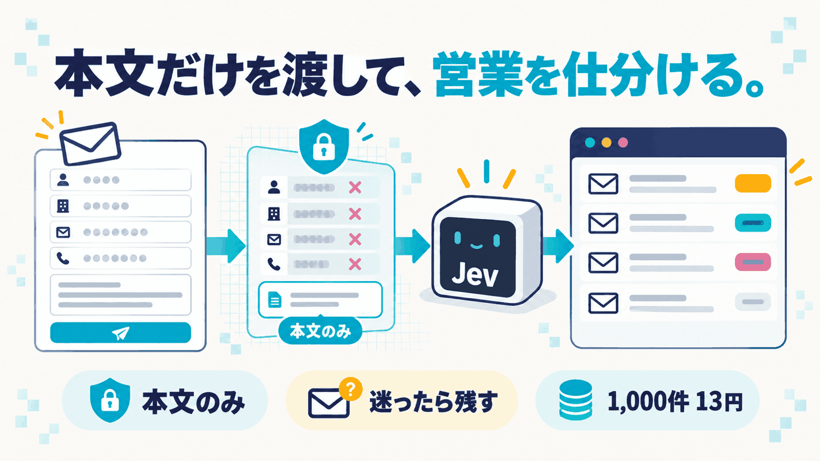 「本文だけを渡して、営業を仕分ける。」というキャッチとともに、問い合わせフォームから氏名・会社名・メール・電話を外して本文のみをJevに渡し、件名タグ付きで受信箱に全件届く流れを描いた図。下段に、本文のみ・迷ったら残す・1,000件13円、の3点を並べたインフォグラフィック