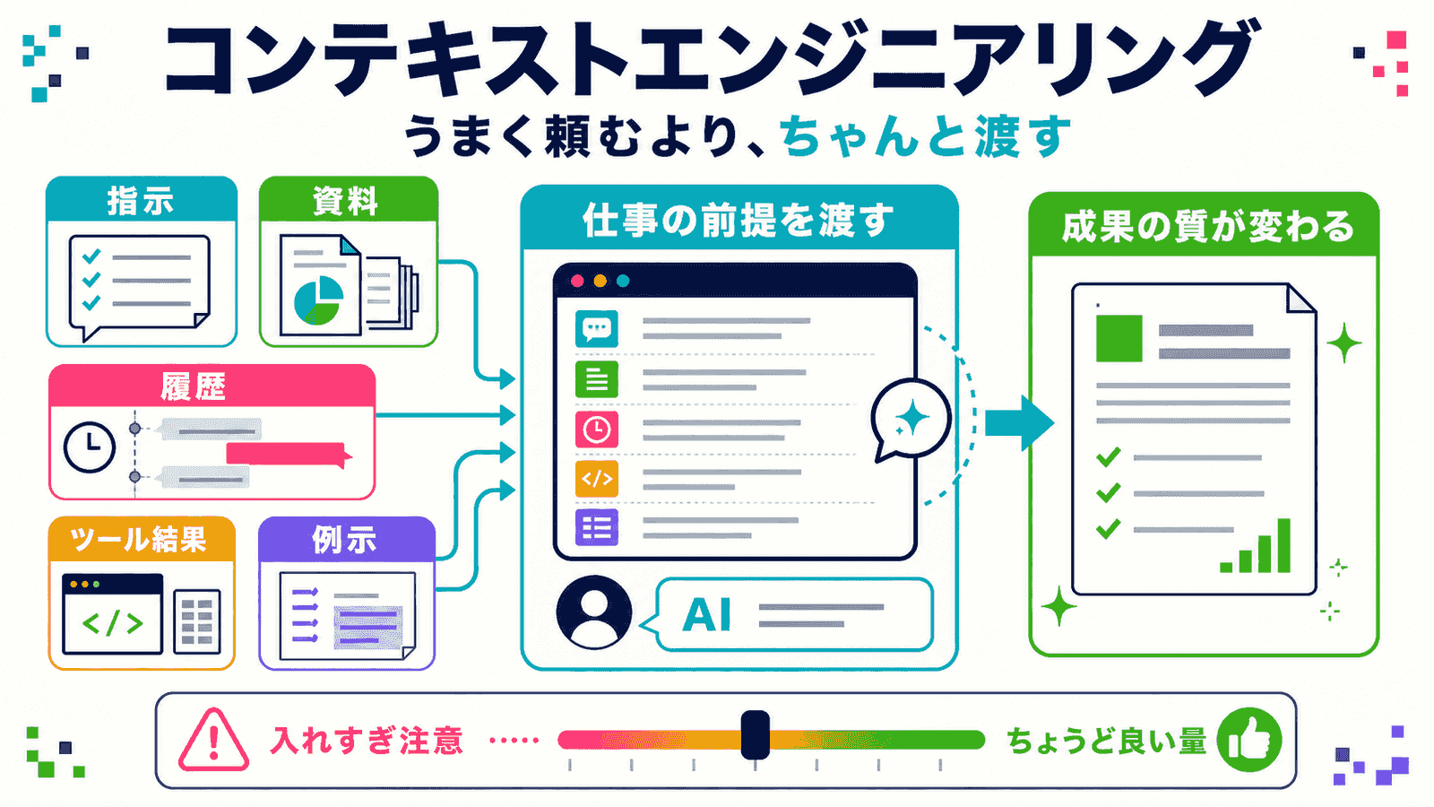 コンテキスト(指示・資料・履歴・ツール出力・例示)をAIにちょうどよく渡す設計を示した概念図