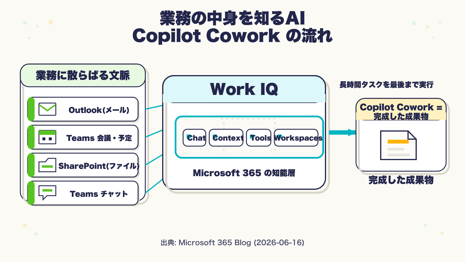 Microsoft Copilot CoworkがOutlook・Teams・SharePointなど業務文脈を読み取って成果物まで仕上げる流れを示した概念図
