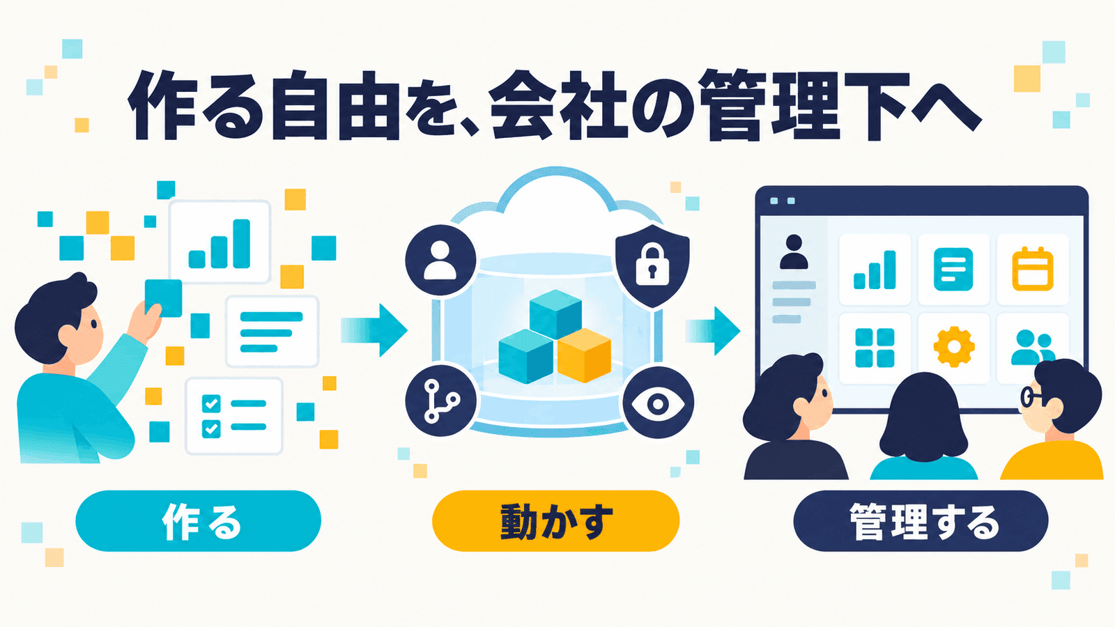 「作る自由を、会社の管理下へ」というキャッチ。左で人がグラフや一覧の部品を組み立て(作る)、中央で雲の中の基盤が認証・鍵・バージョン管理・監視のアイコンに囲まれてアプリを動かし(動かす)、右で管理画面に並ぶアプリを3人が見ている(管理する)流れを描いたインフォグラフィック