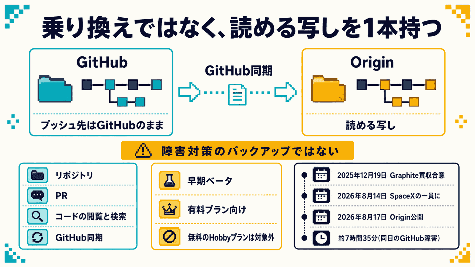 CursorのOriginを整理したインフォグラフィック。上部に「乗り換えではなく、読める写しを1本持つ」というコピー、中段はシアンのGitHubとアンバーのOriginをGitHub同期の矢印でつなぎ、GitHub側に「プッシュ先はGitHubのまま」、Origin側に「読める写し」と添えたうえで「障害対策のバックアップではない」と注意を置き、下段にリポジトリ・PR・コードの閲覧と検索・GitHub同期という機能、早期ベータ・有料プラン向け・無料のHobbyプランは対象外という提供条件、Graphite買収合意からSpaceXの一員入り、Origin公開、同日のGitHub障害までの時系列を3枚のカードで並べた図解