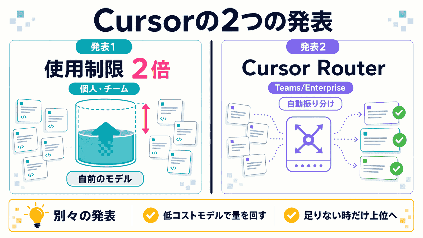 Cursorの2つの発表の図解。発表1は個人・チームプラン対象の使用制限2倍で対象は自前のモデル、発表2はTeams/Enterprise向けのCursor Routerによる自動振り分け。別々の発表であることと、低コストモデルで量を回し足りない時だけ上位へという使い方を添えたインフォグラフィック