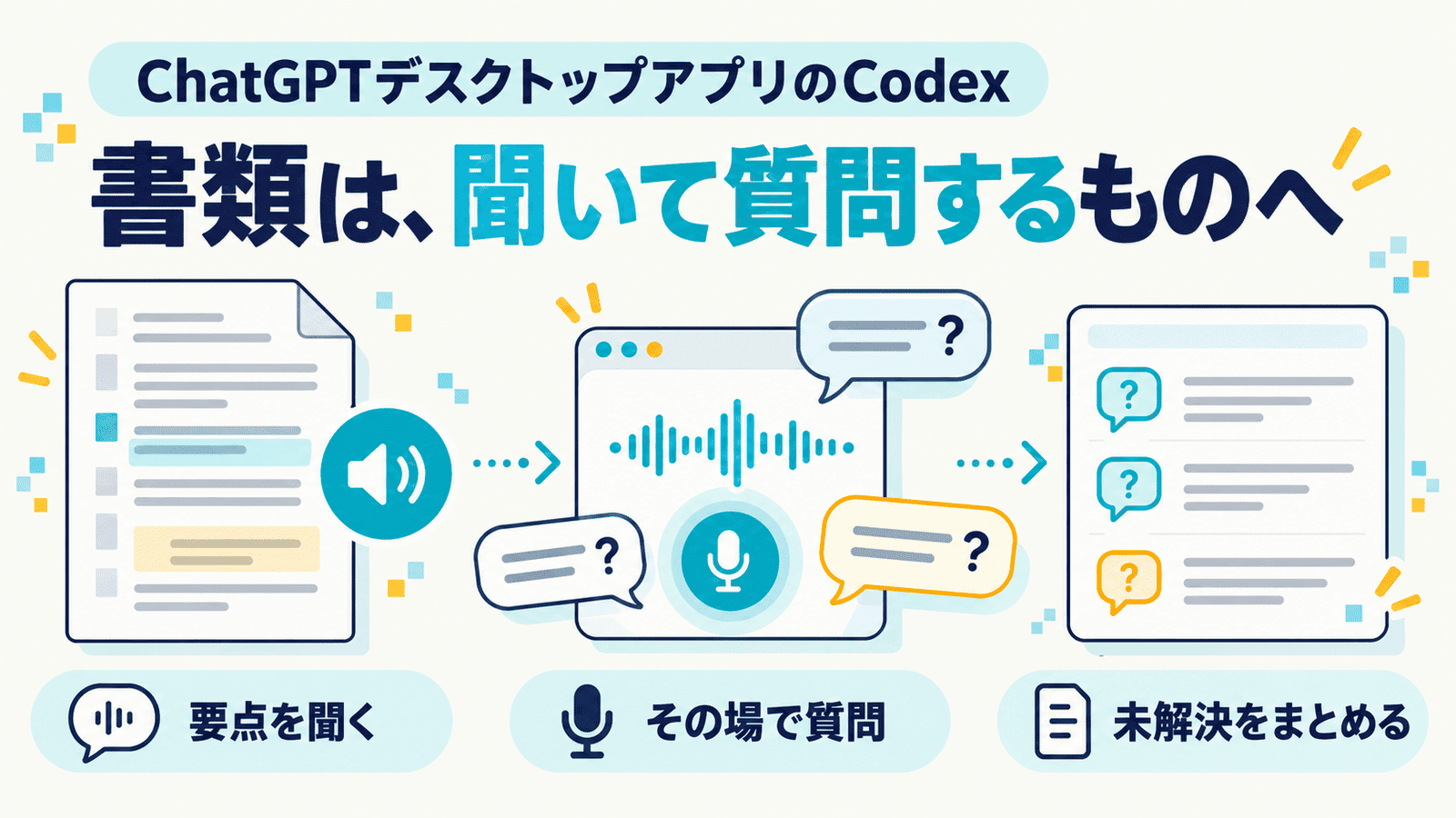 「ChatGPTデスクトップアプリのCodex」「書類は、聞いて質問するものへ」というキャッチの下に、書類を音声で読み上げるアイコン、マイクと質問の吹き出しが並ぶ画面、質問の一覧を矢印でつなぎ、「要点を聞く」「その場で質問」「未解決をまとめる」の3つを並べたインフォグラフィック
