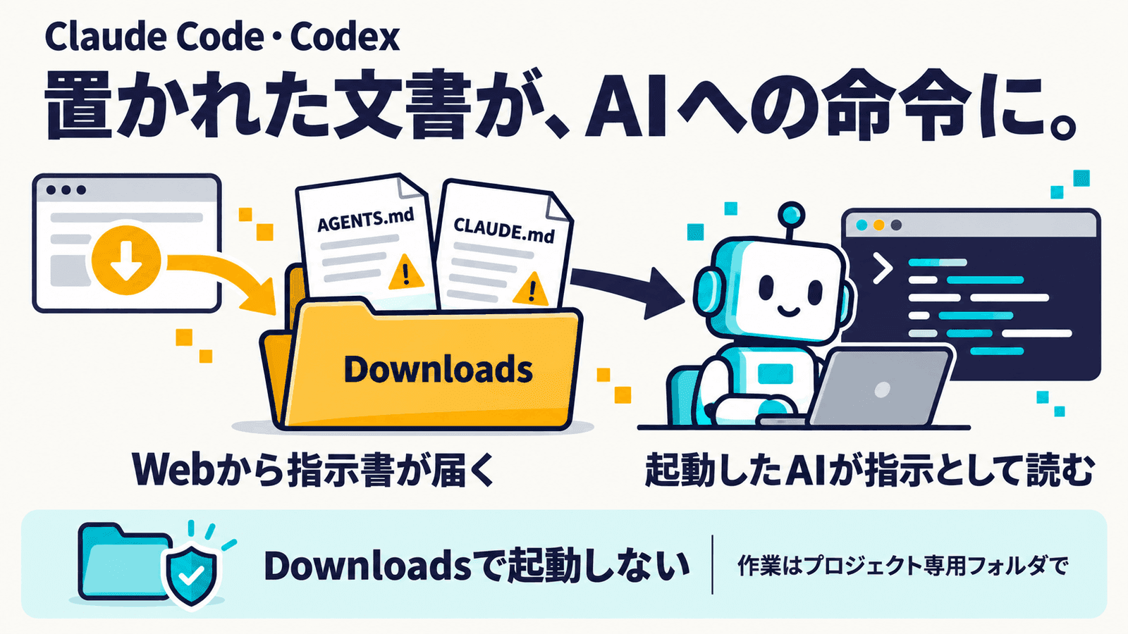 「Claude Code・Codex」「置かれた文書が、AIへの命令に。」というキャッチの下に、ブラウザのダウンロードの矢印から、警告マーク付きのAGENTS.mdとCLAUDE.mdがDownloadsフォルダに入り、それをロボットがパソコンで読む流れを描いた図。左に「Webから指示書が届く」、右に「起動したAIが指示として読む」、下段に盾のマークと「Downloadsで起動しない|作業はプロジェクト専用フォルダで」と並べたインフォグラフィック