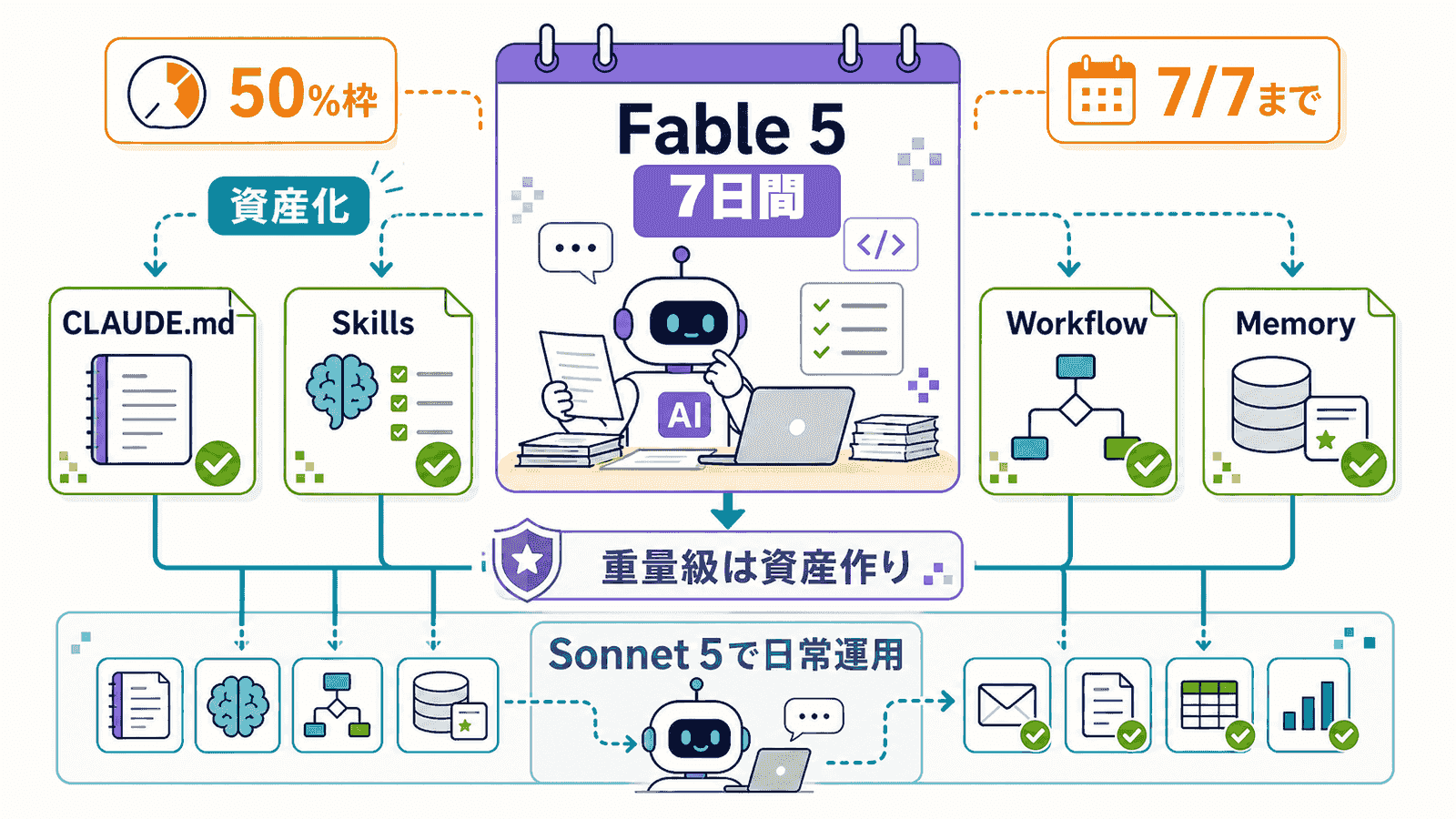 Fable 5の期間限定枠で国内外の実装者がCLAUDE.md刷新・Skills監査・ワークフロー資産化を進めたパターンを示した概念図