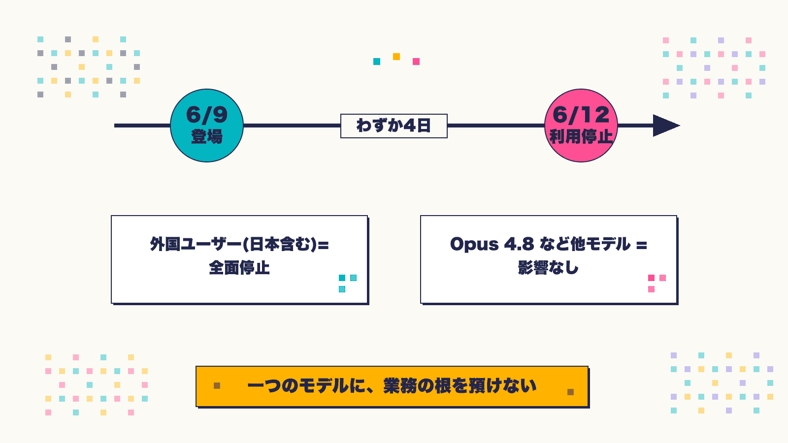 6月9日にClaude Fable 5が登場し、6月12日に米政府の輸出管理指令で全顧客が利用停止になるまでの時系列と、外国ユーザーは全面停止・他モデルは影響なしという整理図