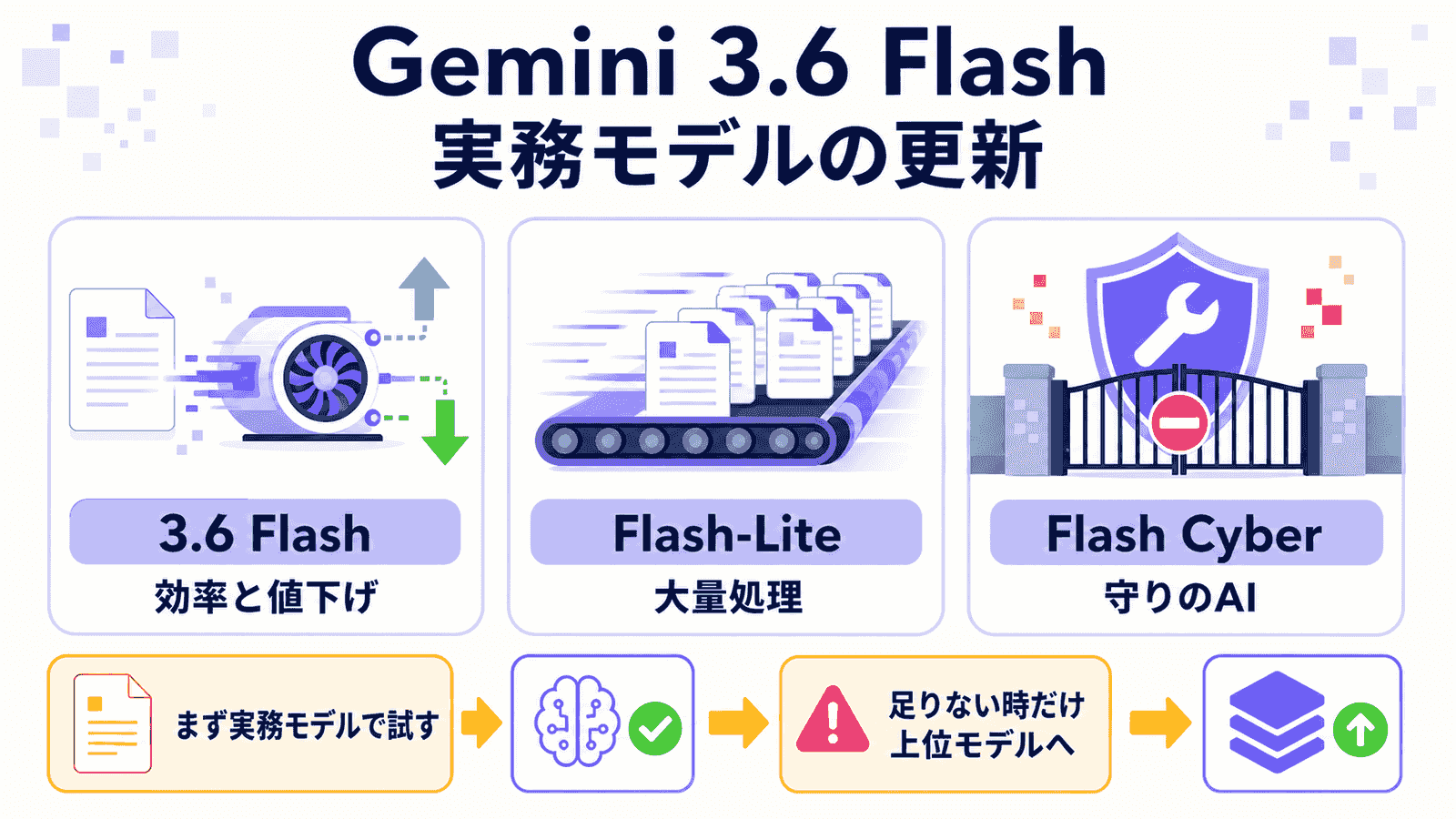 Gemini 3.6 Flash、実務モデルの更新の図解。効率と値下げの3.6 Flash、大量処理のFlash-Lite、守りのAIとして限定提供されるFlash Cyberの3モデルと、まず実務モデルで試して足りない時だけ上位モデルへ、という使い分けの流れを示したインフォグラフィック