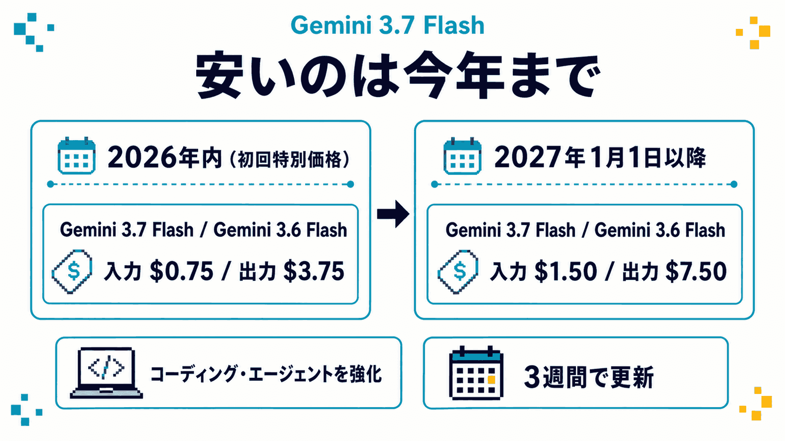 Gemini 3.7 Flashの価格と性能をまとめた図解。2026年内の初回特別価格が入力0.75ドル・出力3.75ドルで3.6 Flashにも同じ価格が適用されること、2027年1月1日以降は入力1.50ドル・出力7.50ドルに戻ることを対比し、コーディングやエージェント系の主要指標で向上したこと、更新間隔が3週間だったことを並べ、「安いのは今年まで」というコピーを添えたインフォグラフィック