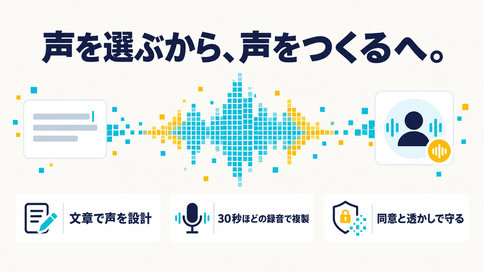 「声を選ぶから、声をつくるへ。」というキャッチ。左の文章のカードから中央のドット状の音声波形を通って、右の人物アイコンへ声が届く図。下に「文章で声を設計」「30秒ほどの録音で複製」「同意と透かしで守る」の3つの要点を並べたインフォグラフィック