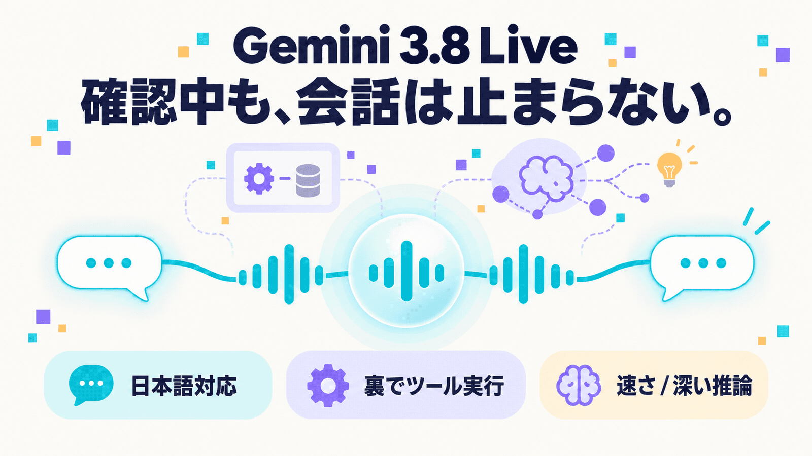 中央上部に「Gemini 3.8 Live」、その下に「確認中も、会話は止まらない。」というキャッチとともに、左右の吹き出しを音声の波形がつなぎ、その上でツール実行(歯車とデータベース)と推論(脳と電球)が並行して動く図。下段に、日本語対応・裏でツール実行・速さ/深い推論、の3点を並べたインフォグラフィック