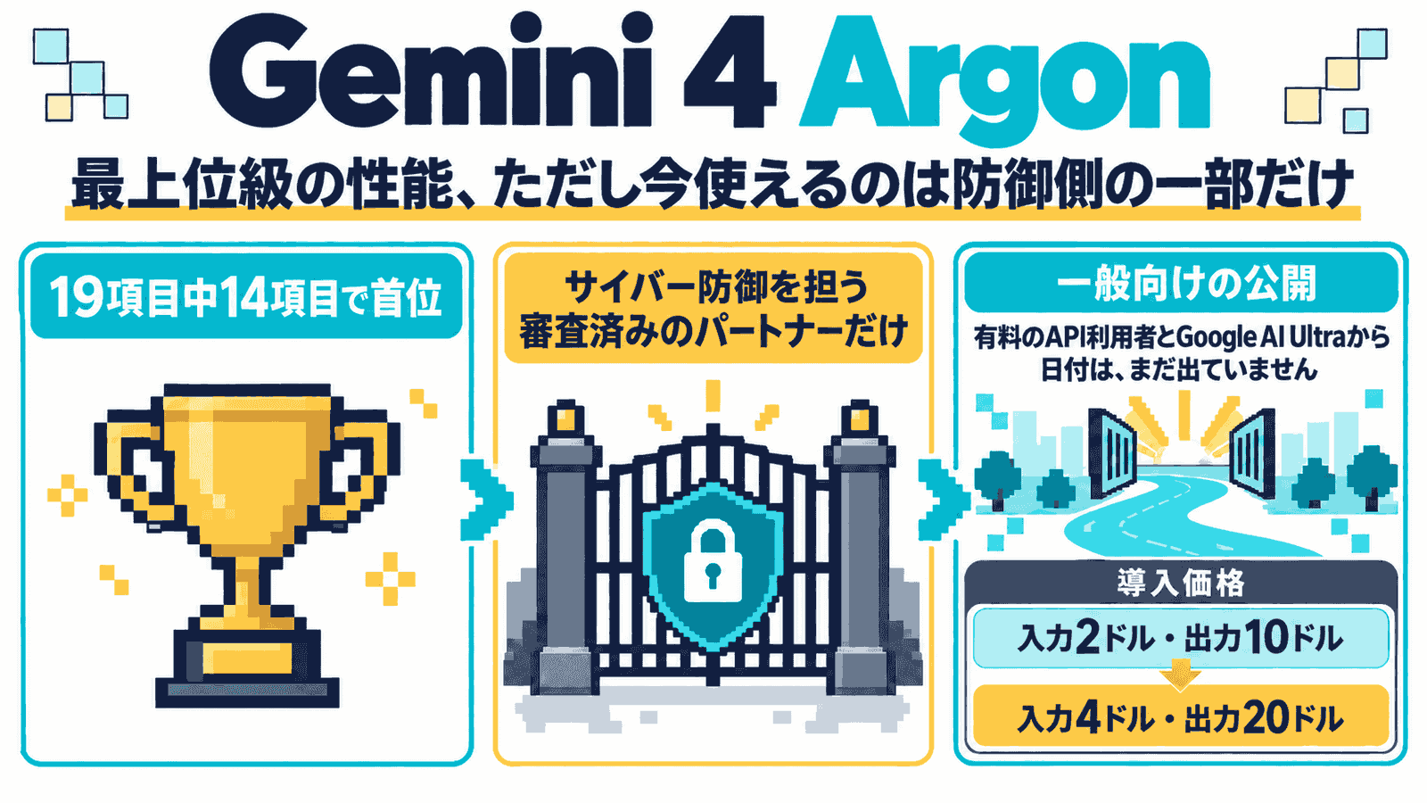 いちばん上に「Gemini 4 Argon」、その下に「最上位級の性能、ただし今使えるのは防御側の一部だけ」。トロフィーと「19項目中14項目で首位」、錠前の付いた門と「サイバー防御を担う審査済みのパートナーだけ」、開いた門の先の道と「一般向けの公開は有料のAPI利用者とGoogle AI Ultraから、日付は、まだ出ていません」、導入価格の入力2ドル・出力10ドルから入力4ドル・出力20ドルへ、の3つを並べたインフォグラフィック