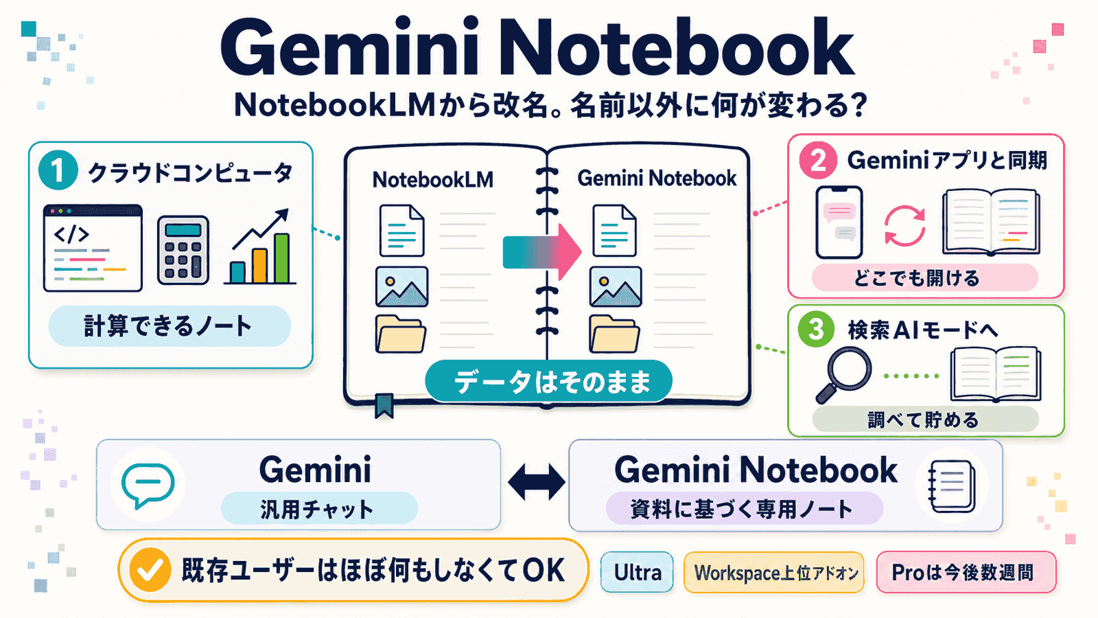 NotebookLMからGemini Notebookへの改名を整理したインフォグラフィック。データはそのままで、クラウドコンピュータによる計算、Geminiアプリとの同期、検索AIモードへの搭載という3つの変化と、汎用チャットのGeminiと資料に基づく専用ノートのGemini Notebookという役割分担を図解