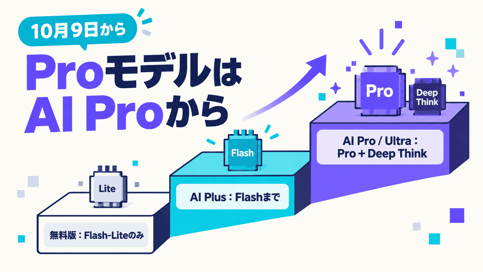 「10月9日から」「ProモデルはAI Proから」というキャッチ。無料版はFlash-Liteのみ、AI PlusはFlashまで、AI Pro/UltraはProとDeep Thinkという3段の階段で、プランが上がるほど使えるモデルが増えることを示したインフォグラフィック