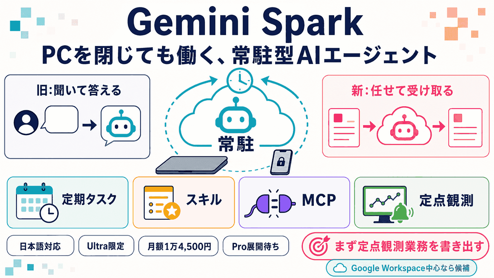 Gemini Spark、PCを閉じても働く常駐型AIエージェントの図解。聞いて答える従来型と任せて受け取る常駐型の対比、定期タスク・スキル・MCP・定点観測の特徴、日本語対応・Ultra限定・月額1万4,500円という条件を整理したインフォグラフィック