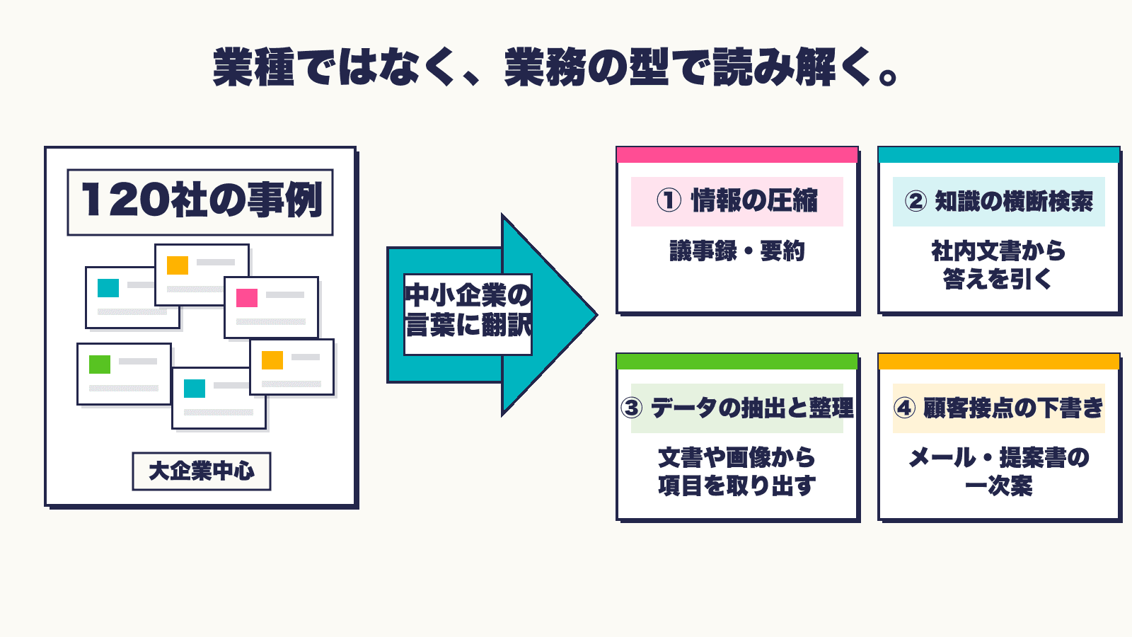 120社の事例を中小企業向けの4つの業務の型に整理した概念図
