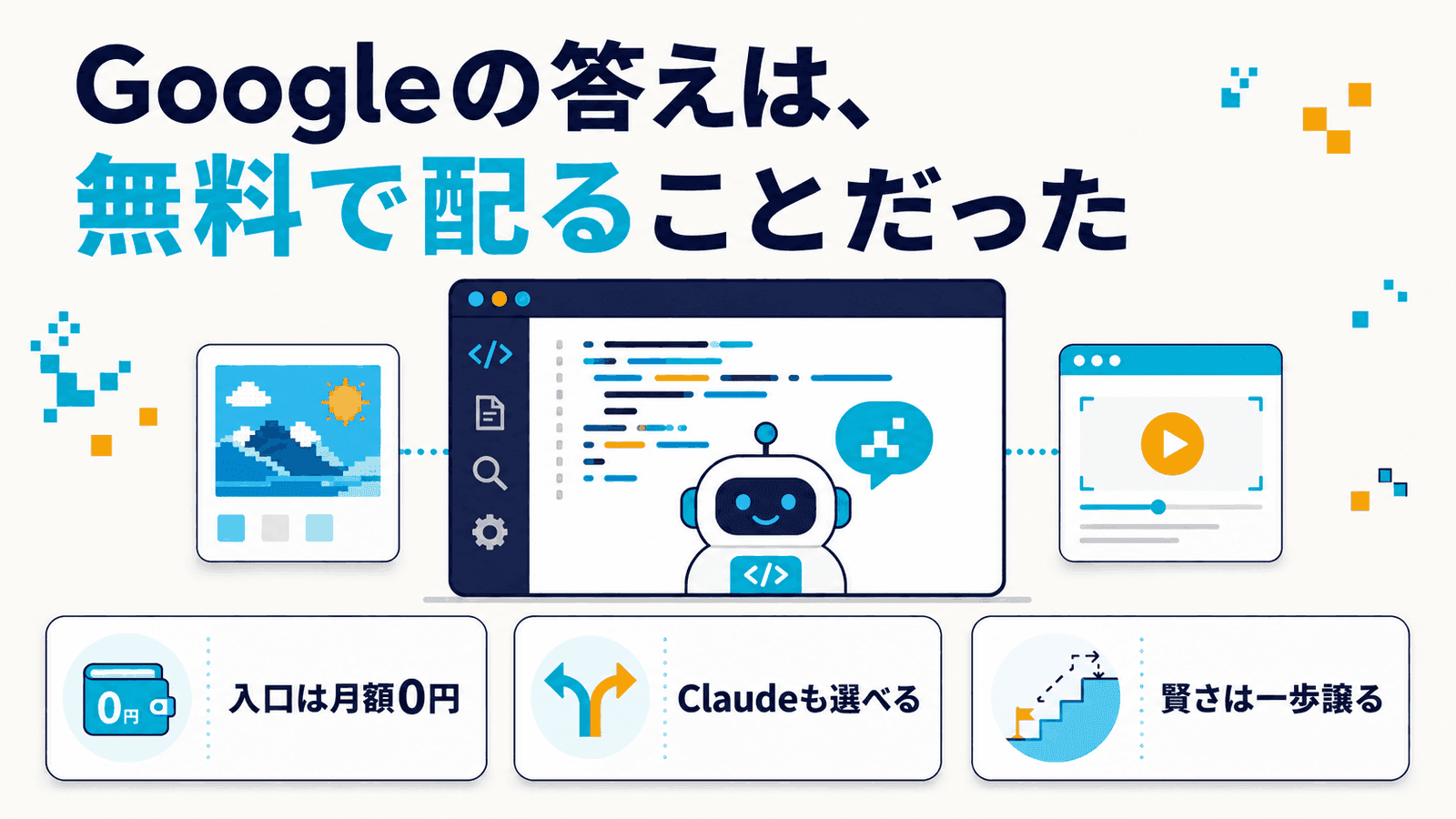 「Googleの答えは、無料で配ることだった」というキャッチとともに、コードエディタの画面を中央に置き、左に生成された画像、右にブラウザ操作の録画を並べた図。入口は月額0円・Claudeも選べる・賢さは一歩譲る、の3点を示したインフォグラフィック