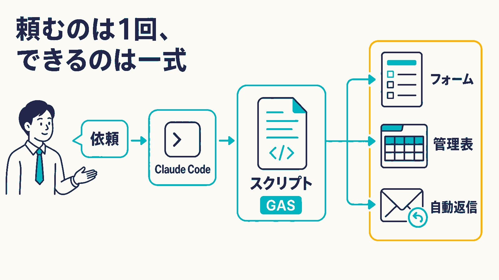 人がClaude Codeに依頼し、1本のスクリプト(GAS)ができ、そこからフォーム・管理表・自動返信の3つが枝分かれする流れ図。頼むのは1回、できるのは一式というキャッチコピーを添えている