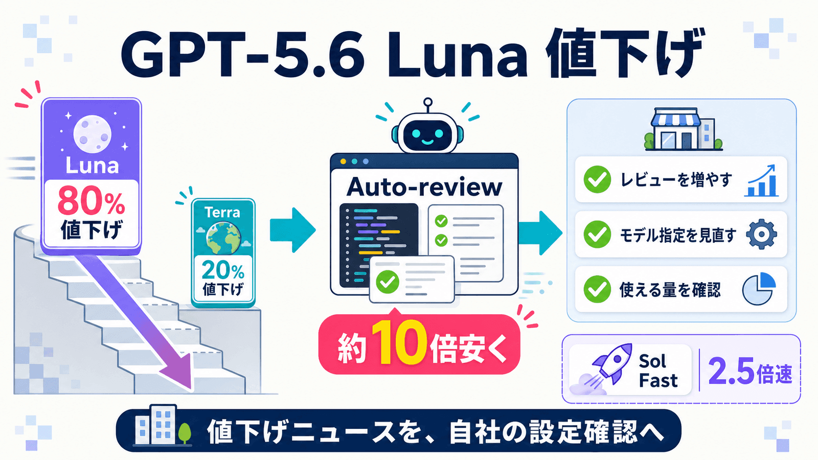 GPT-5.6 Luna 80%値下げの図解。Luna 80%値下げとTerra 20%値下げを階段のイラストで示し、Codex CLIとChatGPTアプリのAuto-reviewが約10倍安くなること、Sol Fastモードが2.5倍速で追加されたこと、中小企業がやるべき3つの確認(レビュー増やす・モデル指定見直す・使える量を確認)を添えたインフォグラフィック