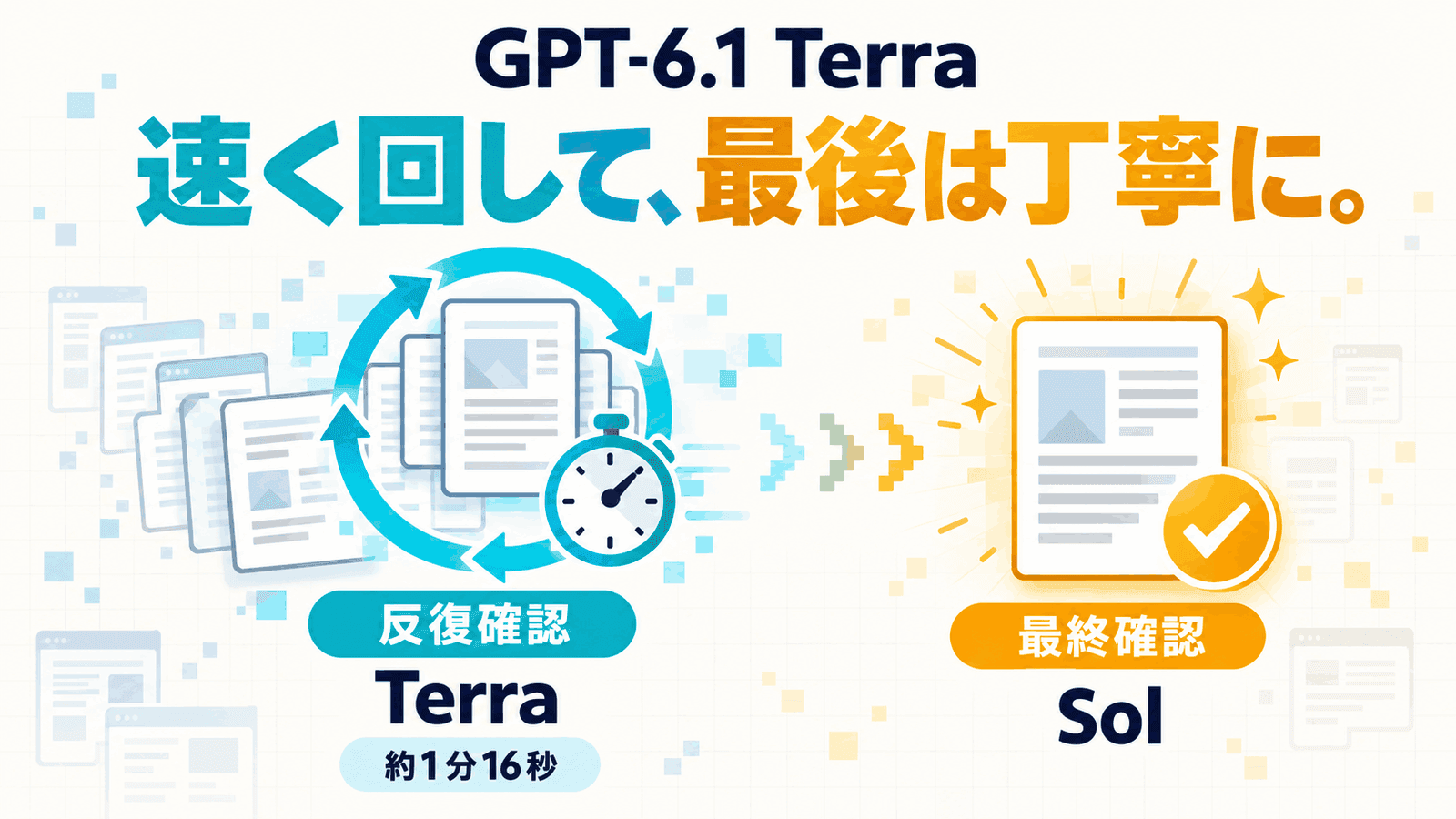 「GPT-6.1 Terra」の文字と「速く回して、最後は丁寧に。」というキャッチの下に、左は回転する矢印とストップウォッチに囲まれた書類の束で「反復確認 Terra 約1分16秒」、右は光るチェック付きの書類で「最終確認 Sol」と並べ、矢印でつないだインフォグラフィック