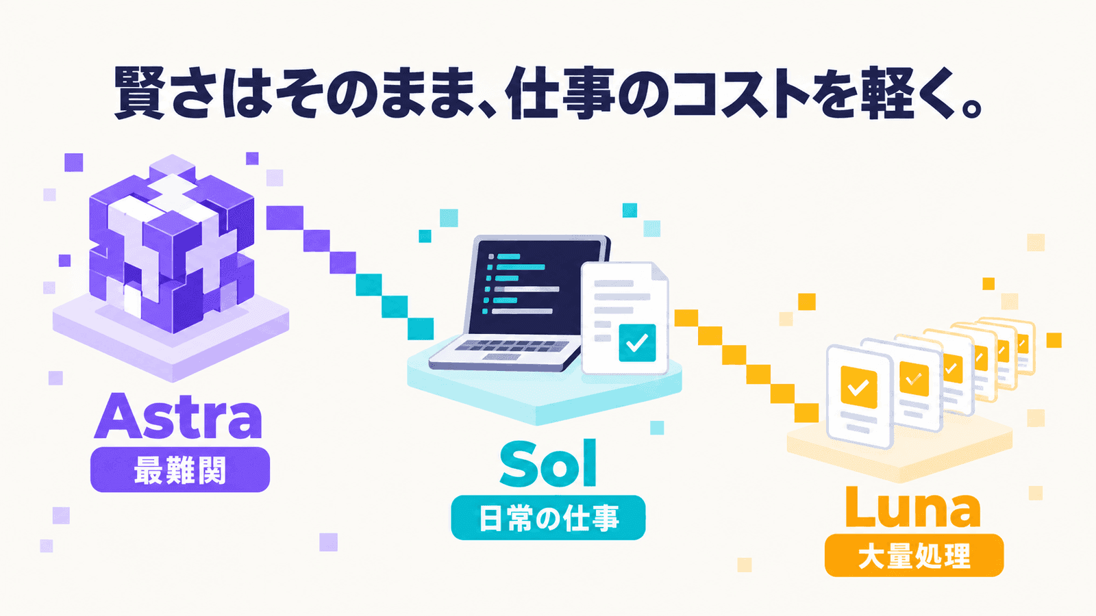 「賢さはそのまま、仕事のコストを軽く。」というキャッチとともに、GPT-6の3モデルを並べた図。Astraは最難関、Solは日常の仕事、Lunaは大量処理と、立方体・ノートパソコン・積み重なった書類で役割を描き分けたインフォグラフィック
