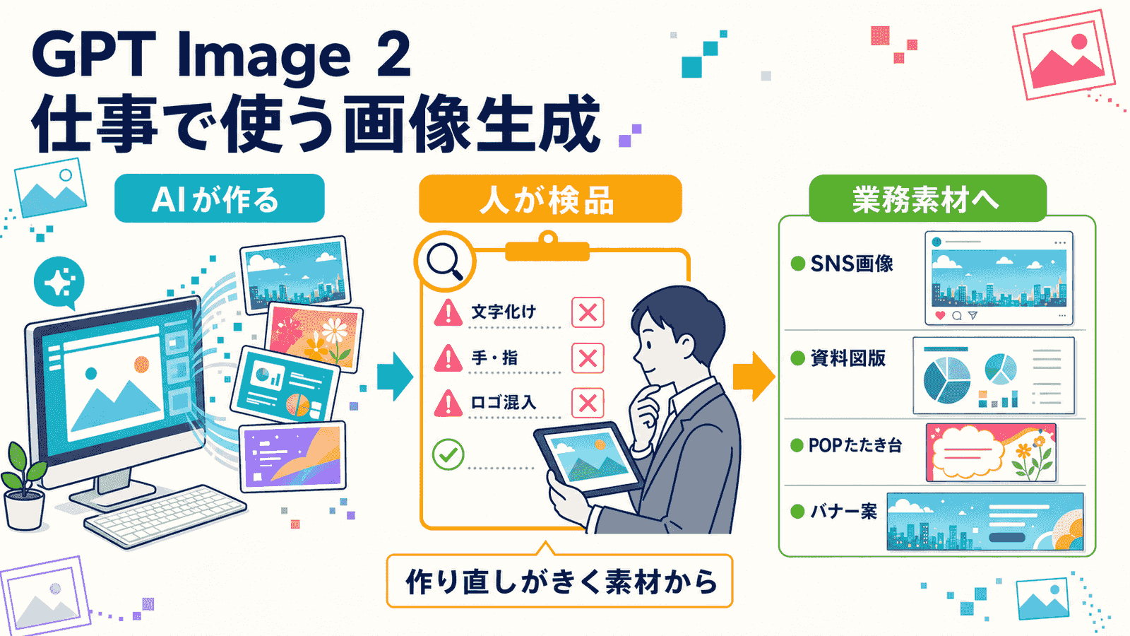GPT Image 2で仕事の画像を作る流れの図解。AIが作り、人が文字化け・手指・ロゴ混入を検品し、SNS画像・資料図版・POPたたき台・バナー案という業務素材にする。作り直しがきく素材から始めるというメッセージを添えたインフォグラフィック