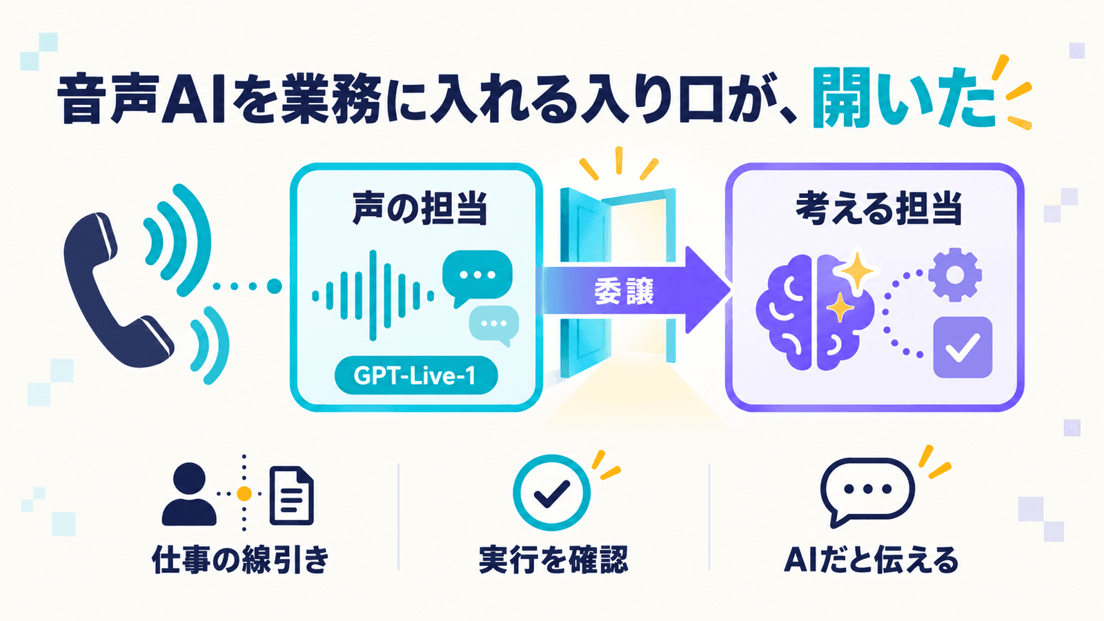 「音声AIを業務に入れる入り口が、開いた」というキャッチとともに、電話からGPT-Live-1の「声の担当」に音声が入り、開いた扉を通る「委譲」の矢印で「考える担当」(脳とツール)につながる図。下段に導入時の要点3つ、仕事の線引き・実行を確認・AIだと伝える、を並べたインフォグラフィック
