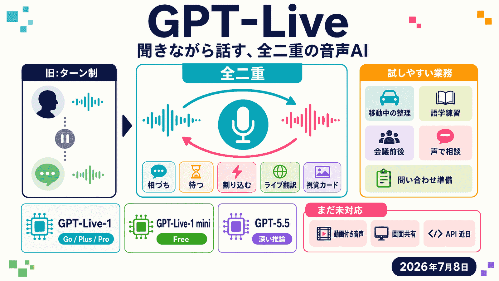 GPT-Liveの全二重アーキテクチャで会話体験が変わることと、中小企業の業務での使い場面を示した概念図