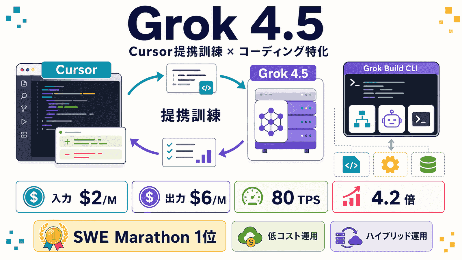 Grok 4.5とCursor共同訓練、価格$2/$6・Opus 4.8 max比4.2倍少ない出力トークン数、Grok Build CLIとの関係を示した概念図