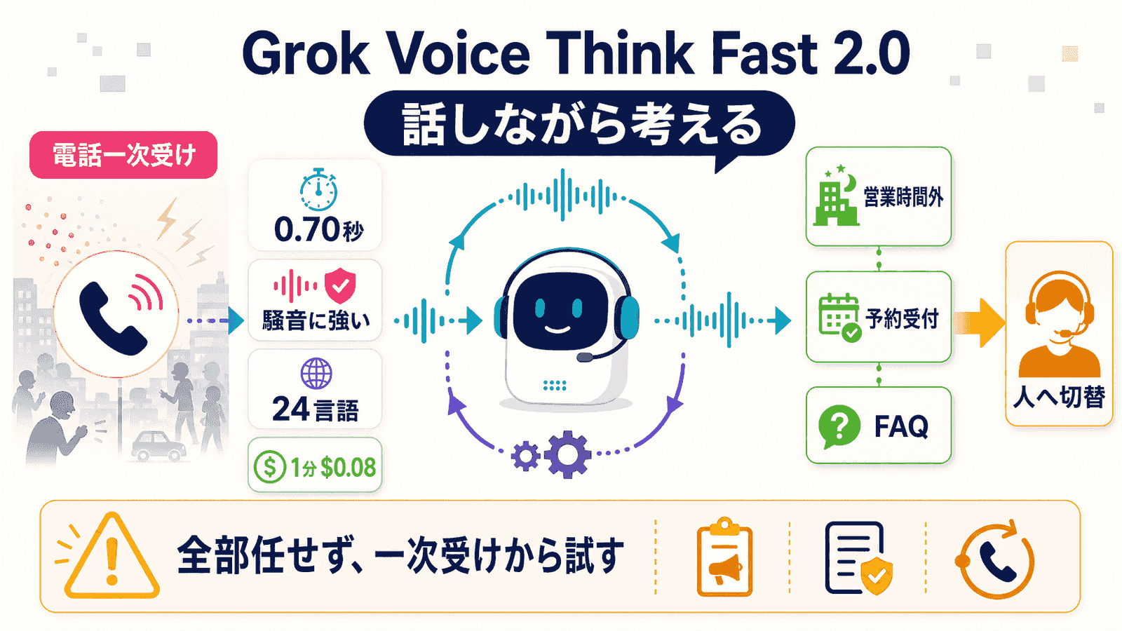 Grok Voice Think Fast 2.0の図解。話しながら考える設計と、初回応答0.70秒・騒音耐性・24言語対応・1分$0.08という主要指標。電話一次受けから営業時間外・予約受付・FAQを経て人へ切り替える運用の流れと、全部任せず一次受けから試すというメッセージを添えたインフォグラフィック