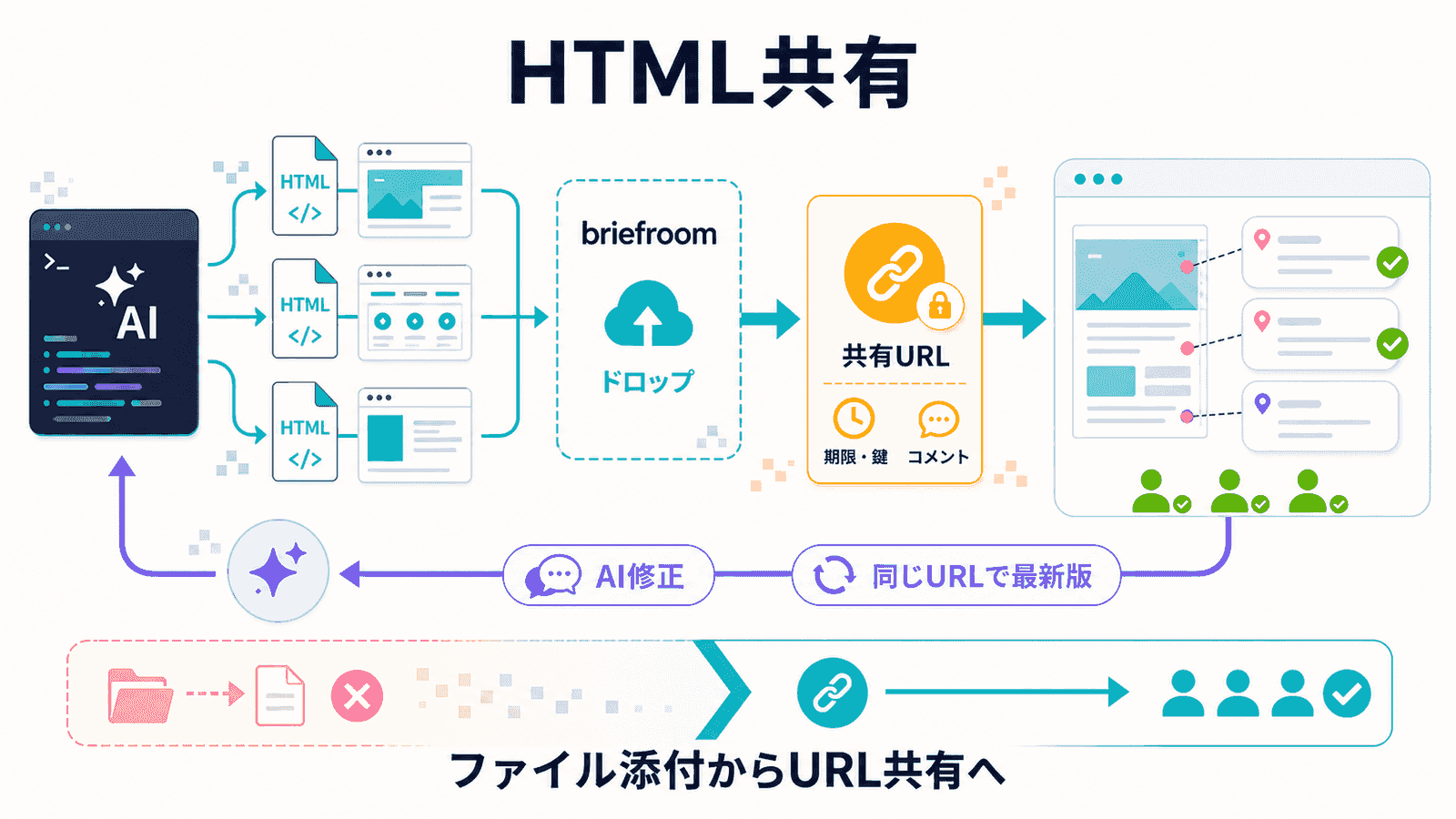 HTML共有の図解。AIが作った複数のHTMLをbriefroomにドロップすると期限・鍵・コメント付きの共有URLが発行され、閲覧者のコメントをAIが修正して同じURLで最新版を配れるループ。ファイル添付からURL共有へ、というメッセージを添えたインフォグラフィック