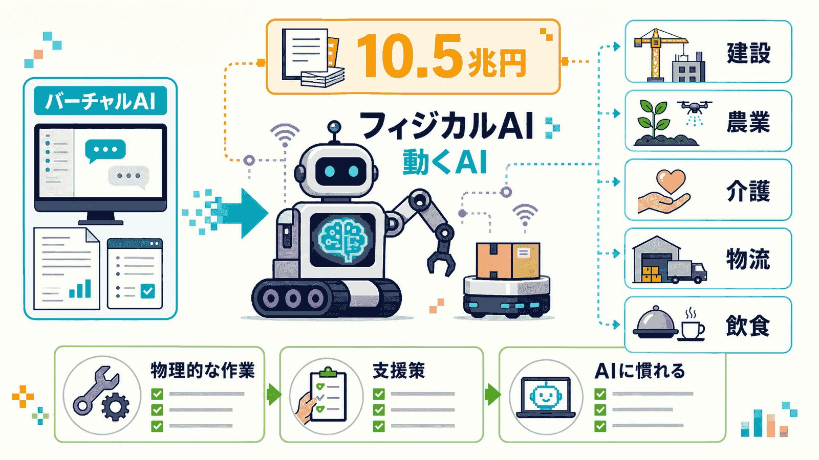 フィジカルAIとバーチャルAIの違い、日本政府の10.5兆円戦略が中小企業の産業別業務に降りていく流れを示した概念図