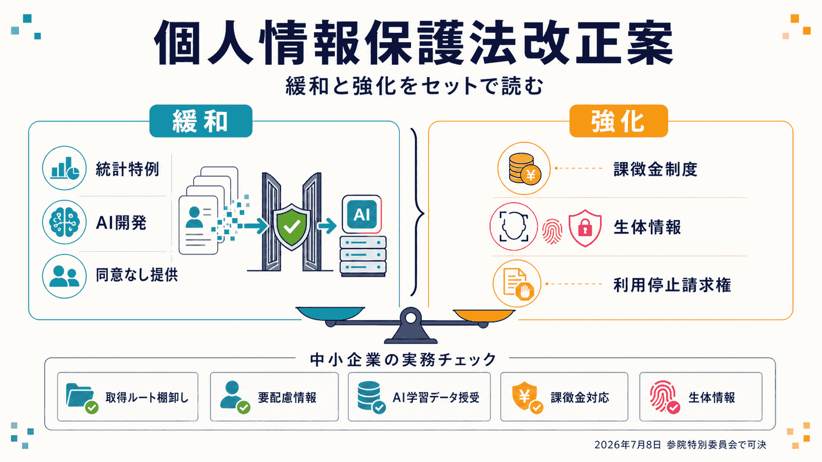 個情法改正の緩和(統計特例)と強化(課徴金・特定生体個人情報の利用停止請求権)を並置し、中小企業の実務チェック観点を示した概念図