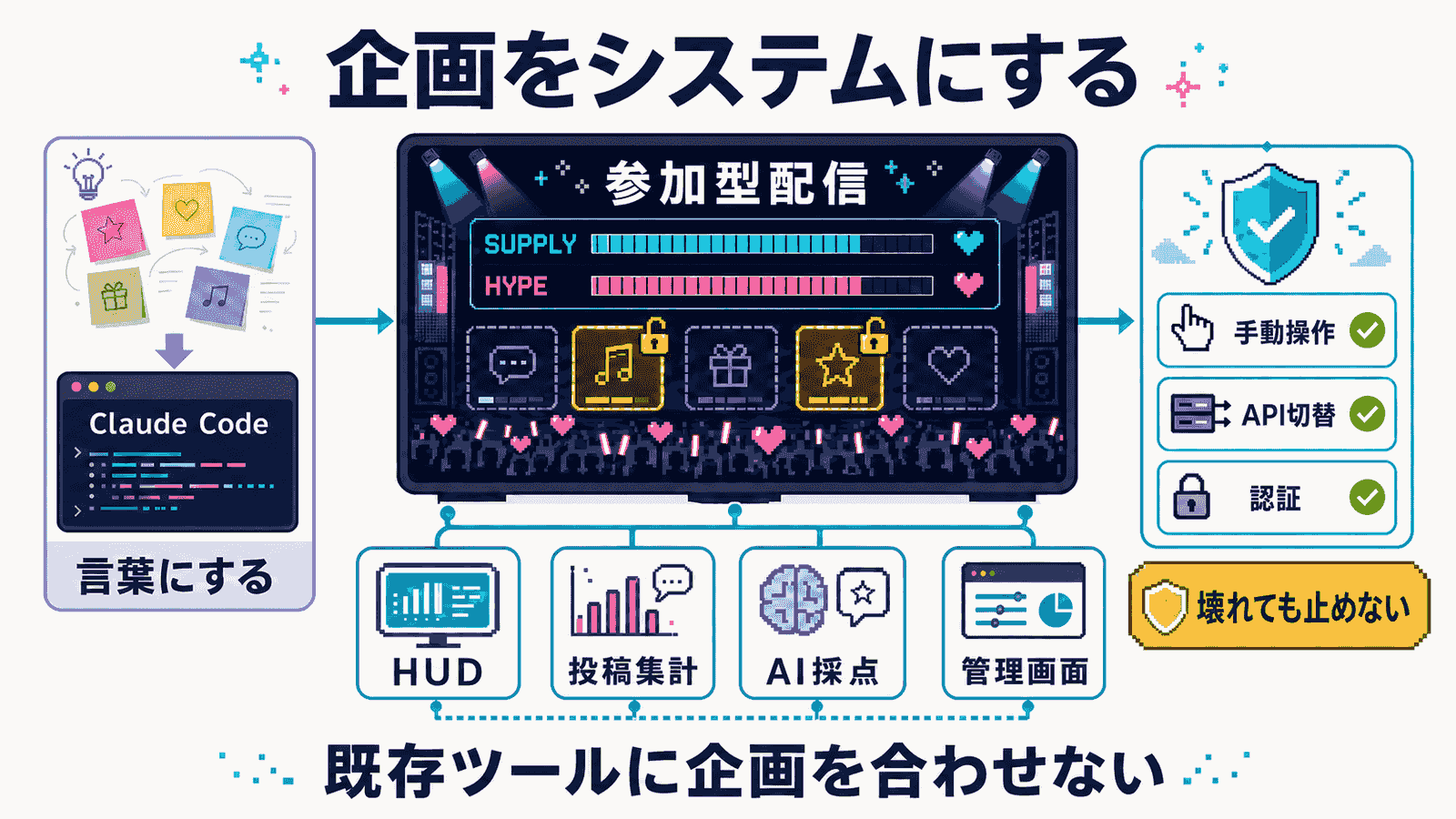 企画をシステムにする、という図解。付箋に書かれたアイデアがClaude Codeのターミナルを経て、SUPPLYとHYPEのゲージが並ぶ参加型配信のHUD画面に変わる流れと、HUD・投稿集計・AI採点・管理画面という4つの構成要素、手動操作・API切替・認証といった壊れても止めない設計、既存ツールに企画を合わせないというメッセージを添えたインフォグラフィック