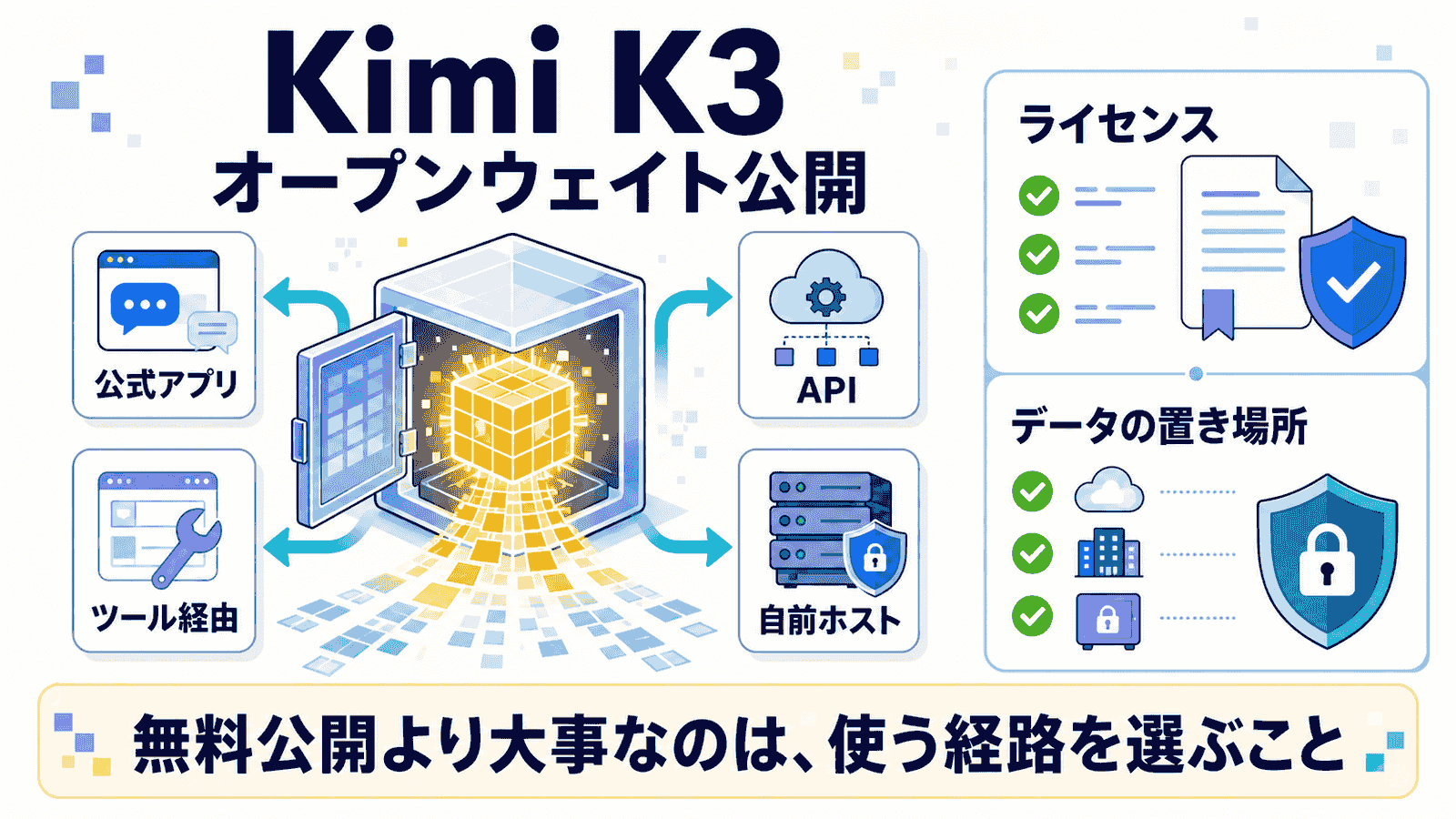 Kimi K3オープンウェイト公開の図解。公開された重みを金庫から取り出すイメージを中心に、公式アプリ・API・ツール経由・自前ホストという4つの入口と、ライセンス・データの置き場所の確認ポイント。無料公開より大事なのは使う経路を選ぶこと、というキャッチコピーを添えたインフォグラフィック