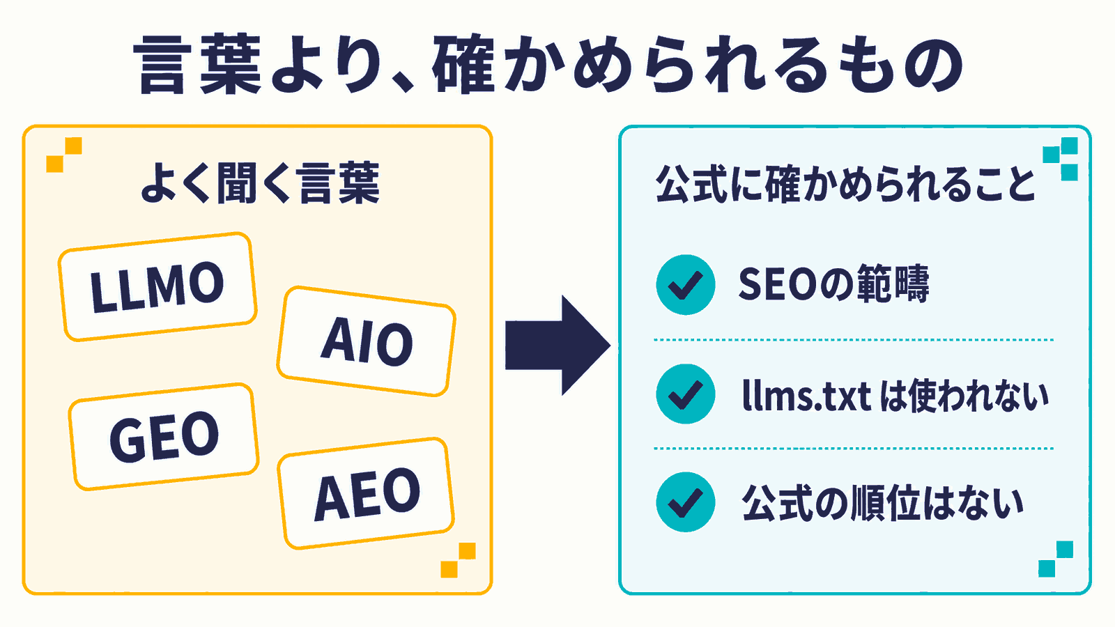 左のパネルによく聞く言葉としてLLMO・AIO・GEO・AEOが並び、右のパネルに公式に確かめられることとしてSEOの範疇・llms.txtは使われない・公式の順位はないの3項目が並ぶ対比図。言葉より、確かめられるものというキャッチコピーを添えている