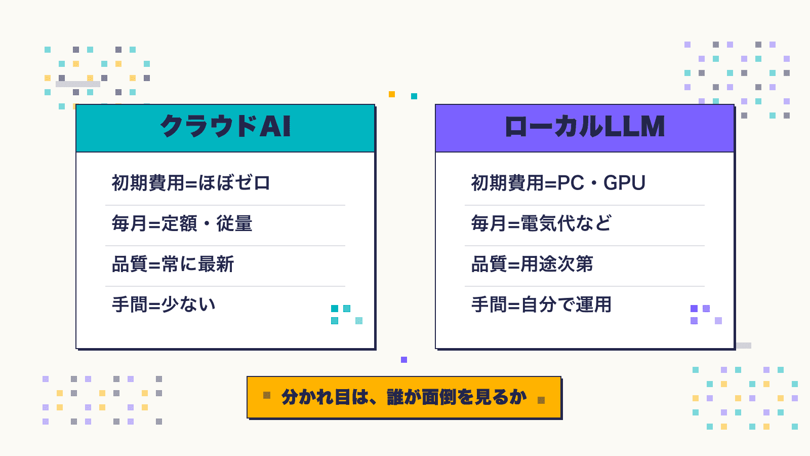 クラウドAI(初期費用ほぼゼロ・毎月定額従量・品質常に最新・手間少ない)とローカルLLM(初期費用PC/GPU・毎月電気代・品質用途次第・手間自分で運用)の比較図。分かれ目は誰が面倒を見るか