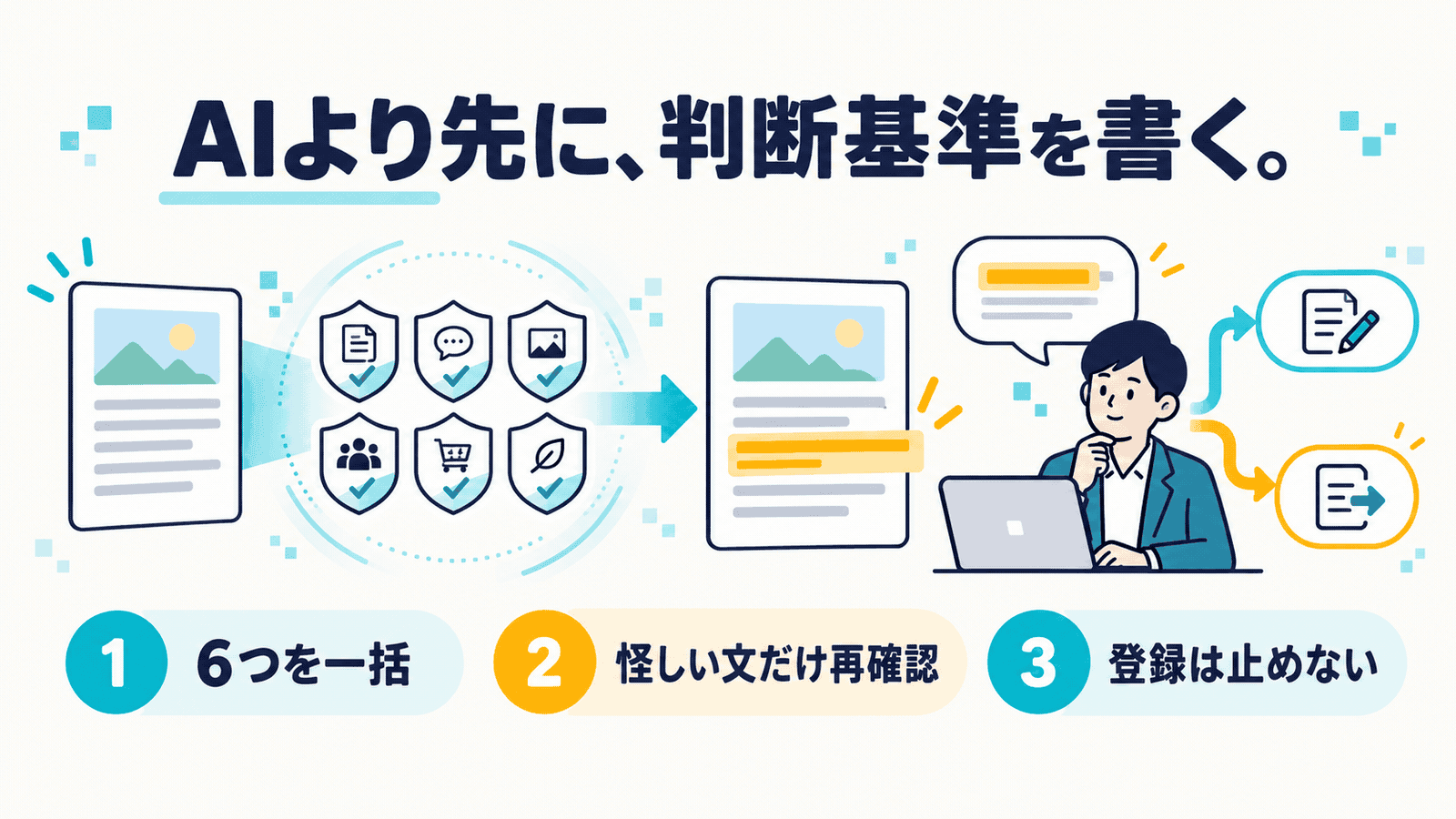 「AIより先に、判断基準を書く。」というキャッチ。左の投稿文が6つの盾のアイコンでまとめて確認され、中央では黄色く示された1文を人がパソコンで見て、修正するか登録するかを選ぶ流れを描いた図。下に「6つを一括」「怪しい文だけ再確認」「登録は止めない」の3点を並べたインフォグラフィック