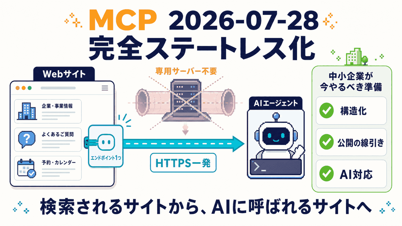 MCP 2026-07-28完全ステートレス化の図解。専用サーバーを不要にし、企業情報・よくあるご質問・予約カレンダーを持つWebサイトからHTTPS一発でAIエージェントに繋がる仕組み。中小企業が今やるべき準備として構造化・公開の線引き・AI対応の3点、検索されるサイトからAIに呼ばれるサイトへというメッセージを添えたインフォグラフィック