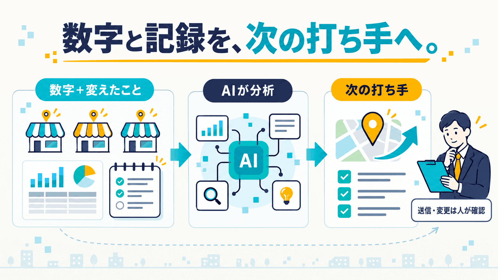 「数字と記録を、次の打ち手へ。」というキャッチ。左の「数字+変えたこと」に3つの店舗とグラフ・チェックリスト、中央の「AIが分析」にAIのアイコン、右の「次の打ち手」に地図とチェックリストを描き、右端の人物に「送信・変更は人が確認」と添えたインフォグラフィック