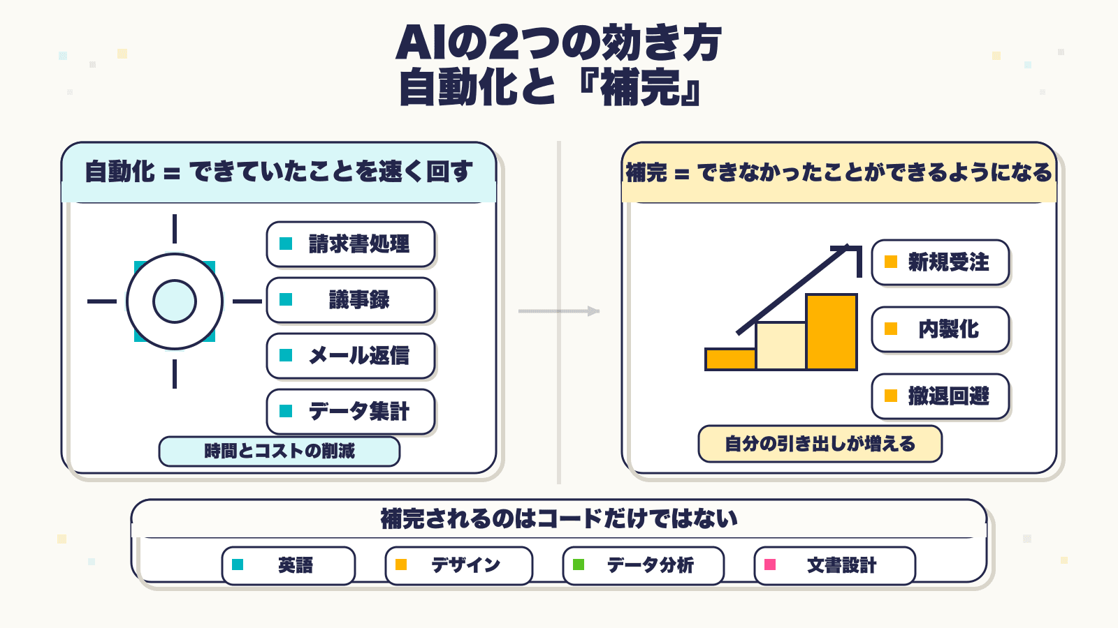 AIの2つの効き方(自動化と補完)を対比し、補完されるのはコードだけではないことを示した概念図