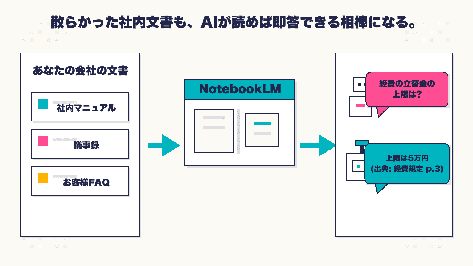 NotebookLMで社内文書を読み込ませて出典つきで答えさせる仕組みと中小企業の活用イメージを示した概念図